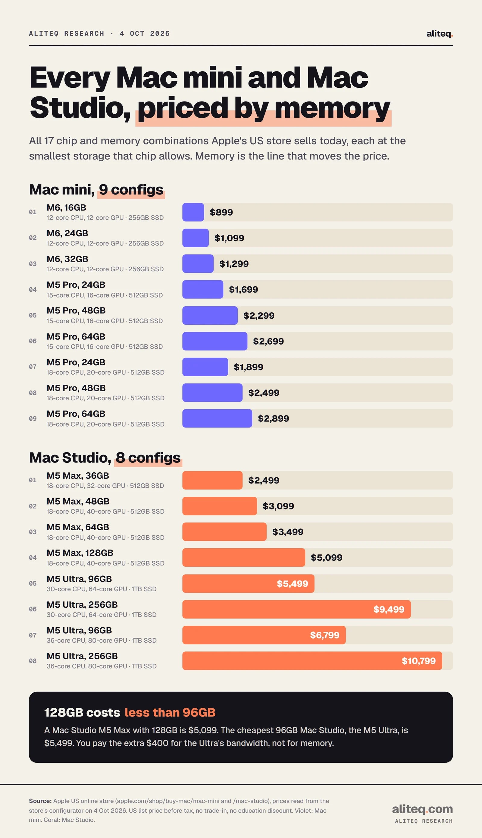 Bar chart of all 17 Mac mini and Mac Studio chip and memory configurations at Apple US prices on 4 Oct 2026. Mac mini M6: 16GB $899, 24GB $1,099, 32GB $1,299. Mac mini M5 Pro 15-core: 24GB $1,699, 48GB $2,299, 64GB $2,699. M5 Pro 18-core: 24GB $1,899, 48GB $2,499, 64GB $2,899.