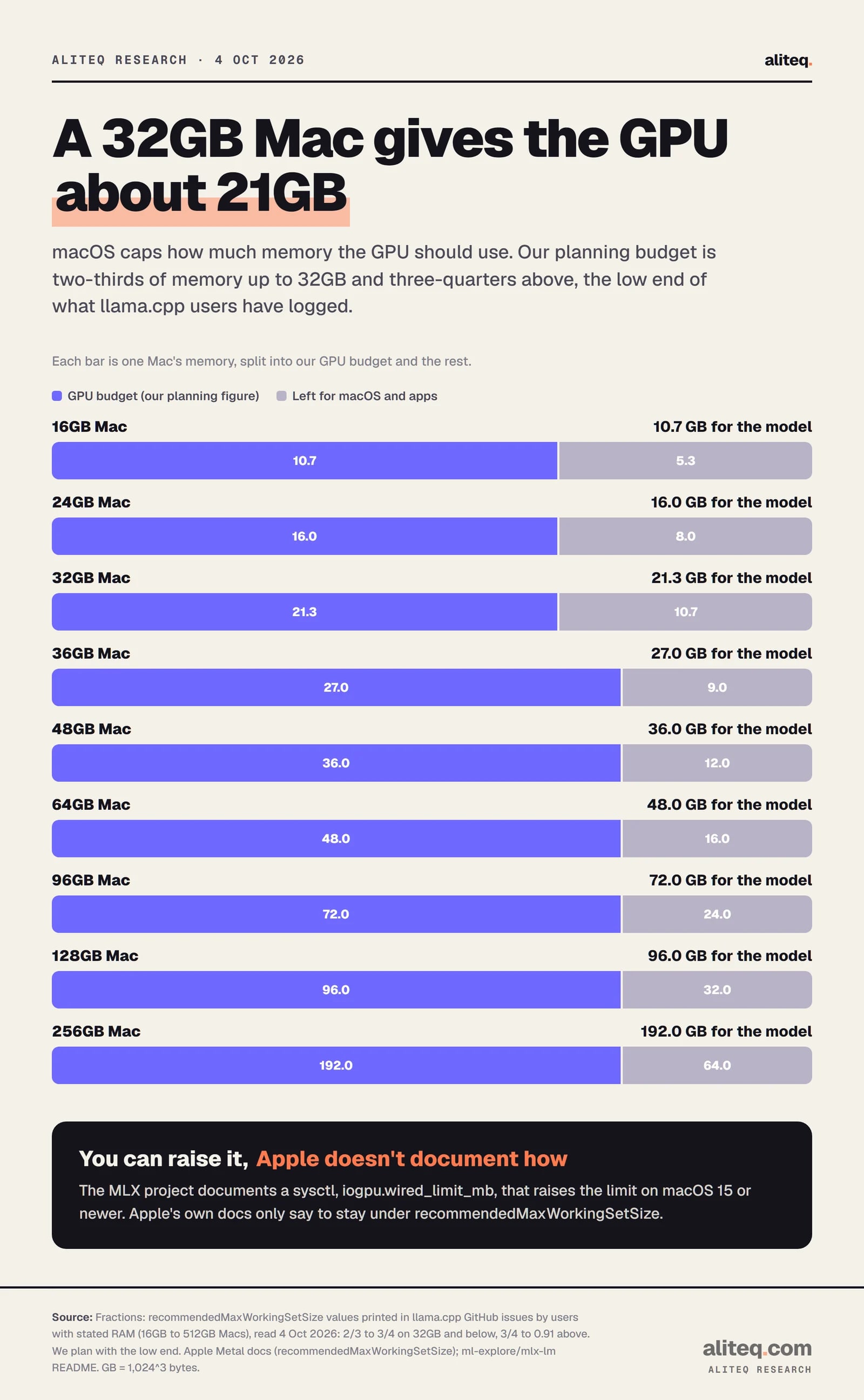 Stacked bars of installed memory split into our planning GPU budget and what is left for macOS: 16GB gives 10.7 GB, 24GB gives 16.0, 32GB gives 21.3, 36GB gives 27.0, 48GB gives 36.0, 64GB gives 48.0, 96GB gives 72.0, 128GB gives 96.0, 256GB gives 192.0.