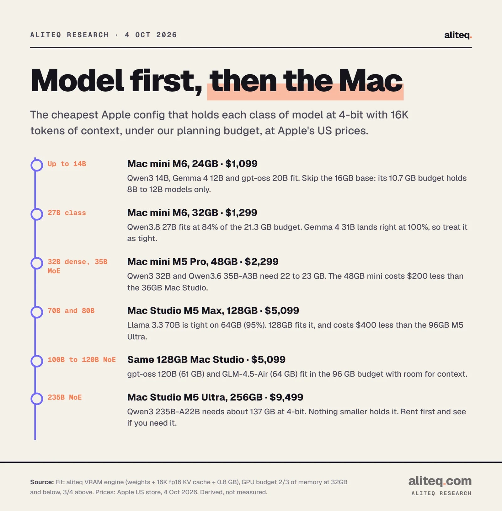Decision flow: up to 14B models, Mac mini M6 24GB at $1,099; 27B class, Mac mini M6 32GB at $1,299; 32B dense or 35B MoE, Mac mini M5 Pro 48GB at $2,299; 70B and 80B, Mac Studio M5 Max 128GB at $5,099; 100B to 120B MoE, the same 128GB Mac Studio; 235B MoE, Mac Studio M5 Ultra 256GB at $9,499.