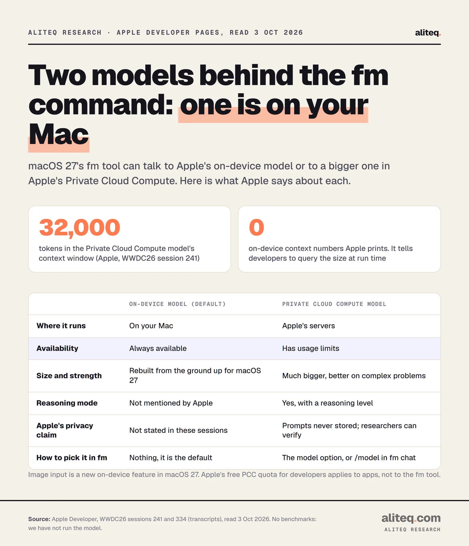 Comparison of the two models behind macOS 27's fm command. The on-device model is the default and always available. The Private Cloud Compute model is much bigger, has a 32,000 token context window, supports a reasoning level, has usage limits, and Apple says prompts are never stored. Apple prints no context window figure for the on-device model.