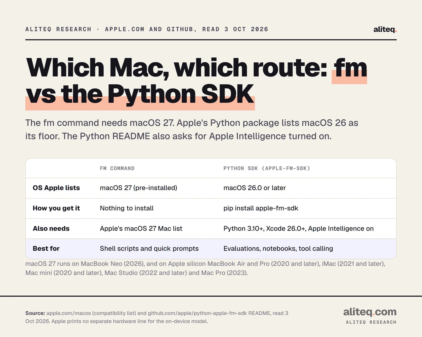 Comparison of the fm command and Apple's Python SDK. fm is pre-installed on macOS 27. The Python package apple-fm-sdk lists macOS 26.0 or later, Python 3.10 or later, Xcode 26.0 or later and Apple Intelligence turned on. fm suits shell scripts; the SDK suits evaluations and notebooks.