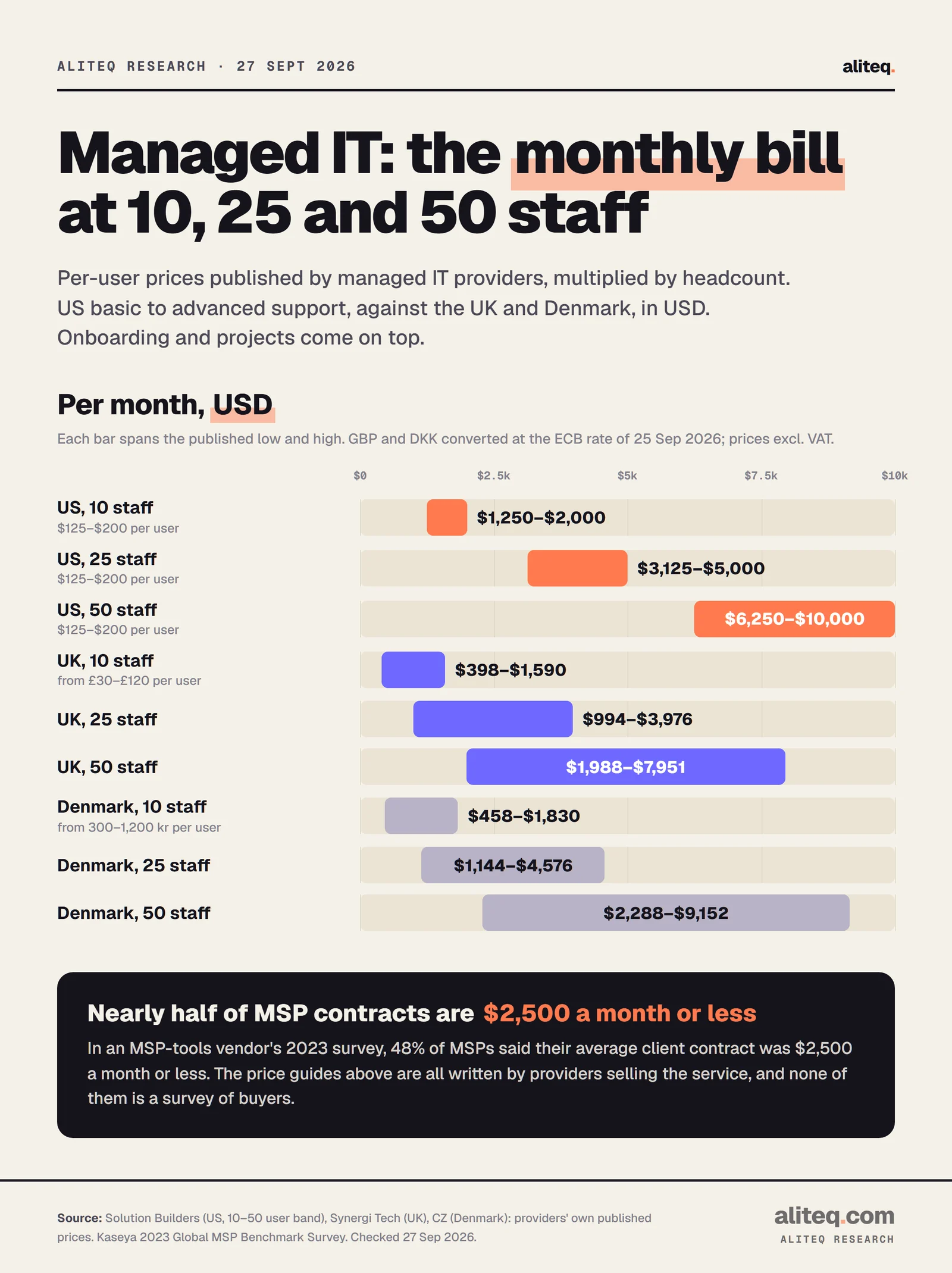 Range bars of the monthly managed IT bill in USD. US at $125 to $200 per user: 10 staff $1,250 to $2,000, 25 staff $3,125 to $5,000, 50 staff $6,250 to $10,000. UK: $398 to $1,590, $994 to $3,976, $1,988 to $7,951. Denmark: $458 to $1,830, $1,144 to $4,576, $2,288 to $9,152.