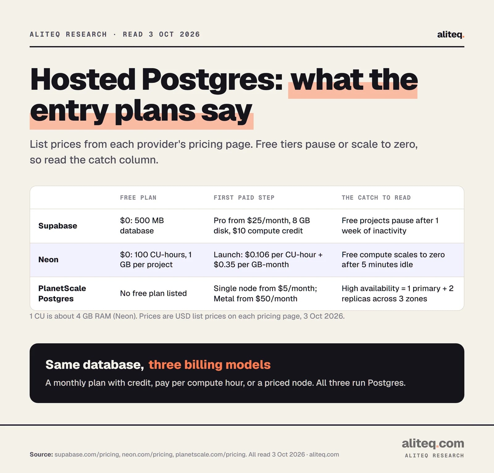 Table of hosted Postgres entry plans. Supabase: free 500 MB, pauses after one week idle; Pro from 25 dollars a month with 8 GB disk. Neon: free 100 CU-hours and 1 GB per project, scales to zero after 5 minutes; Launch at 0.106 dollars per CU-hour and 0.35 per GB-month. PlanetScale Postgres: no free plan listed, single node from 5 dollars a month, Metal from 50 dollars.