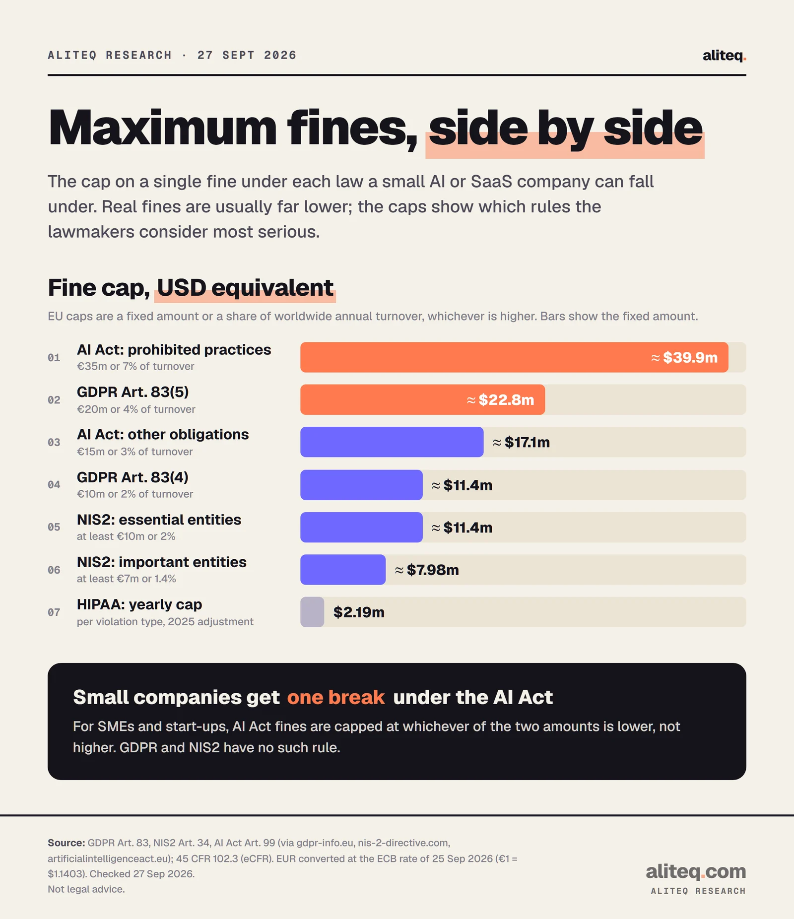 Bar chart of maximum fines in USD equivalent: AI Act prohibited practices about $39.9m, GDPR Art. 83(5) about $22.8m, AI Act other obligations about $17.1m, GDPR Art. 83(4) and NIS2 essential entities about $11.4m, NIS2 important entities about $7.98m, HIPAA yearly cap $2.19m.
