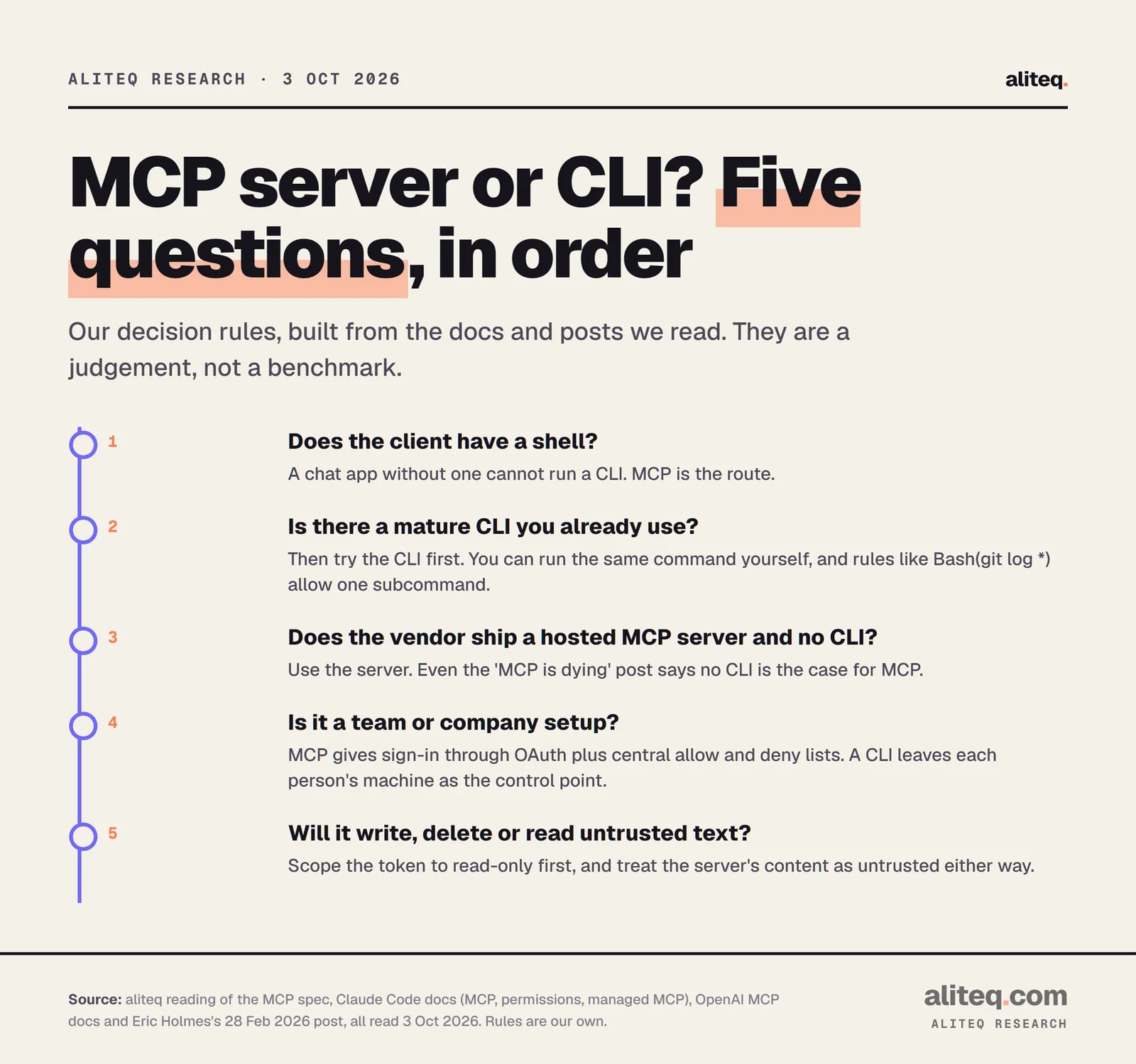 Five questions in order for choosing between an MCP server and a command-line tool. One: does the client have a shell; if not, use MCP. Two: is there a mature CLI you already use; if so, try it first. Three: does the vendor ship a hosted MCP server and no CLI; use the server. Four: is it a team setup; MCP offers OAuth and central allow lists.