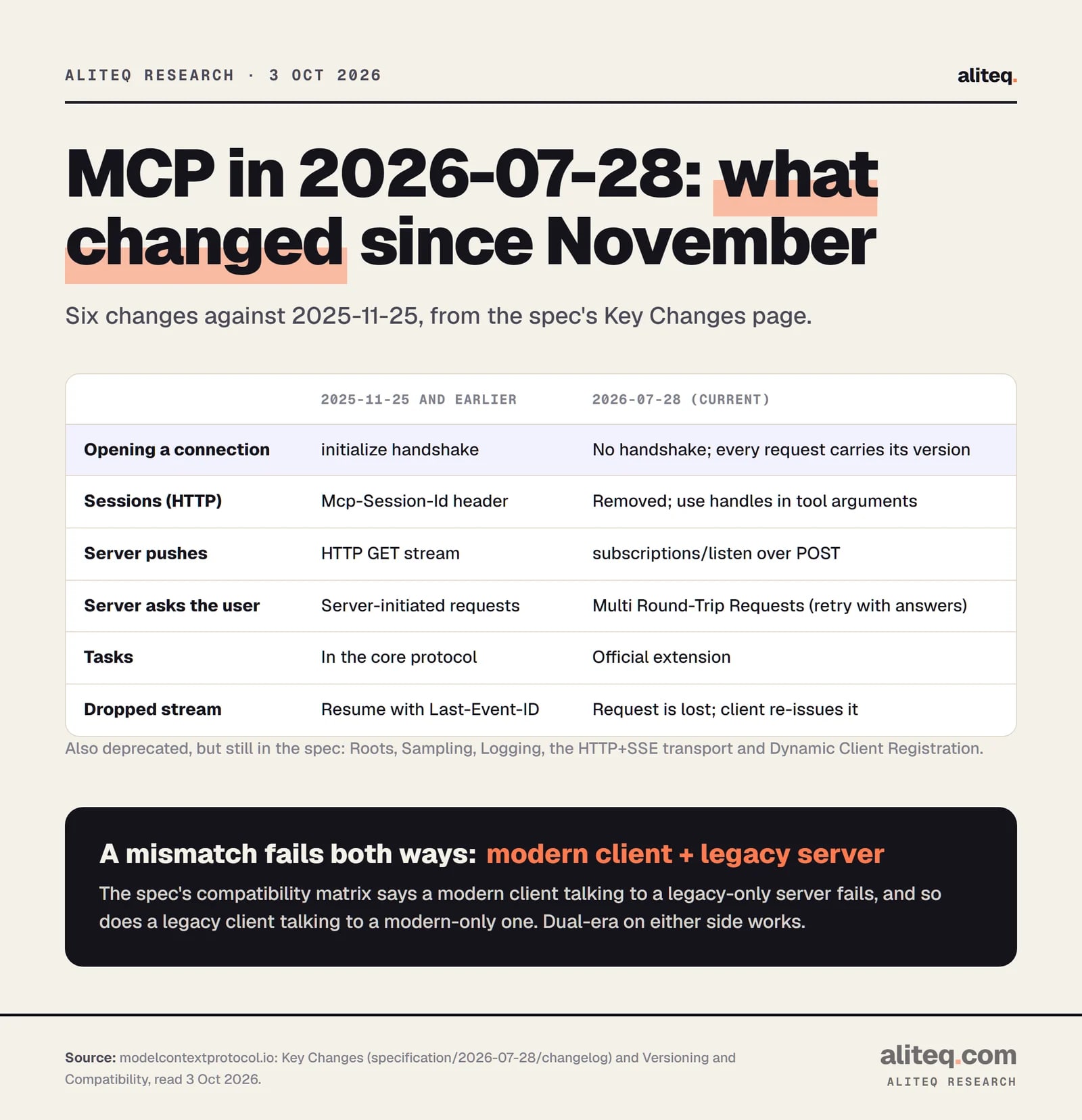 Scorecard comparing MCP spec 2025-11-25 and earlier with 2026-07-28. Opening a connection: initialize handshake versus no handshake, each request carries its version. Sessions: Mcp-Session-Id header versus removed. Server pushes: HTTP GET stream versus subscriptions/listen. Server asks the user: server-initiated requests versus Multi Round-Trip Requests.