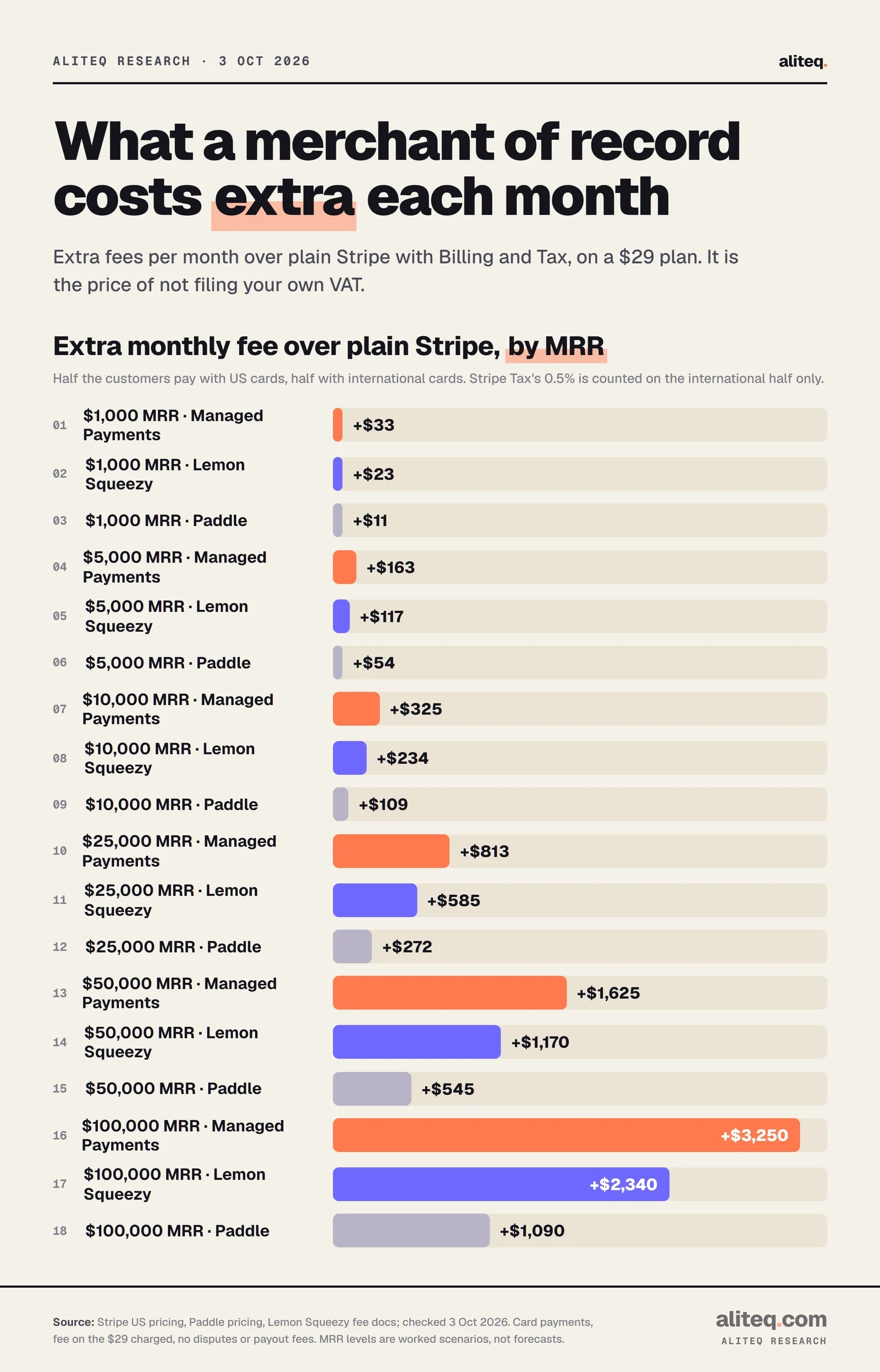 Chart of the extra monthly fee a merchant of record costs over plain Stripe with Billing and Stripe Tax, on a $29 plan with half US and half international cards. At $1,000 MRR: Managed Payments plus $33, Lemon Squeezy $23, Paddle $11. At $5,000: $163, $117, $54. At $10,000: $325, $234, $109. At $25,000: $813, $585, $272. At $50,000: $1,625, $1,170, $545.