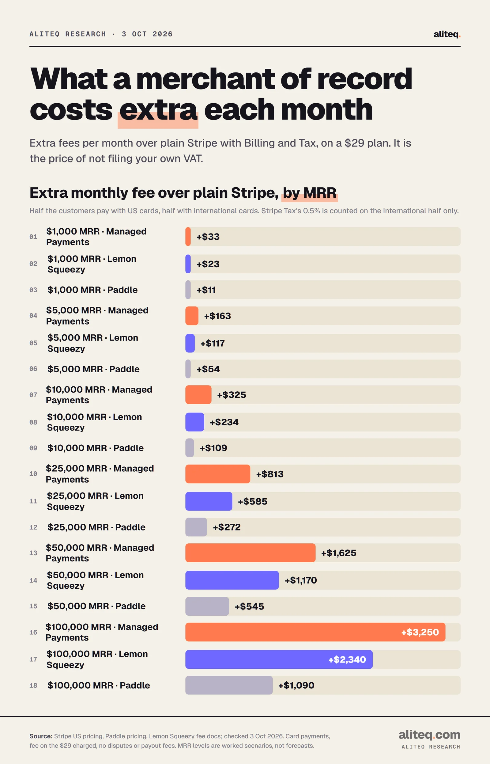 Chart of the extra monthly fee a merchant of record costs over plain Stripe with Billing and Stripe Tax, on a $29 plan with half US and half international cards. At $1,000 MRR: Managed Payments plus $33, Lemon Squeezy $23, Paddle $11. At $5,000: $163, $117, $54. At $10,000: $325, $234, $109. At $25,000: $813, $585, $272. At $50,000: $1,625, $1,170, $545. At $100,000: $3,250, $2,340, $1,090.