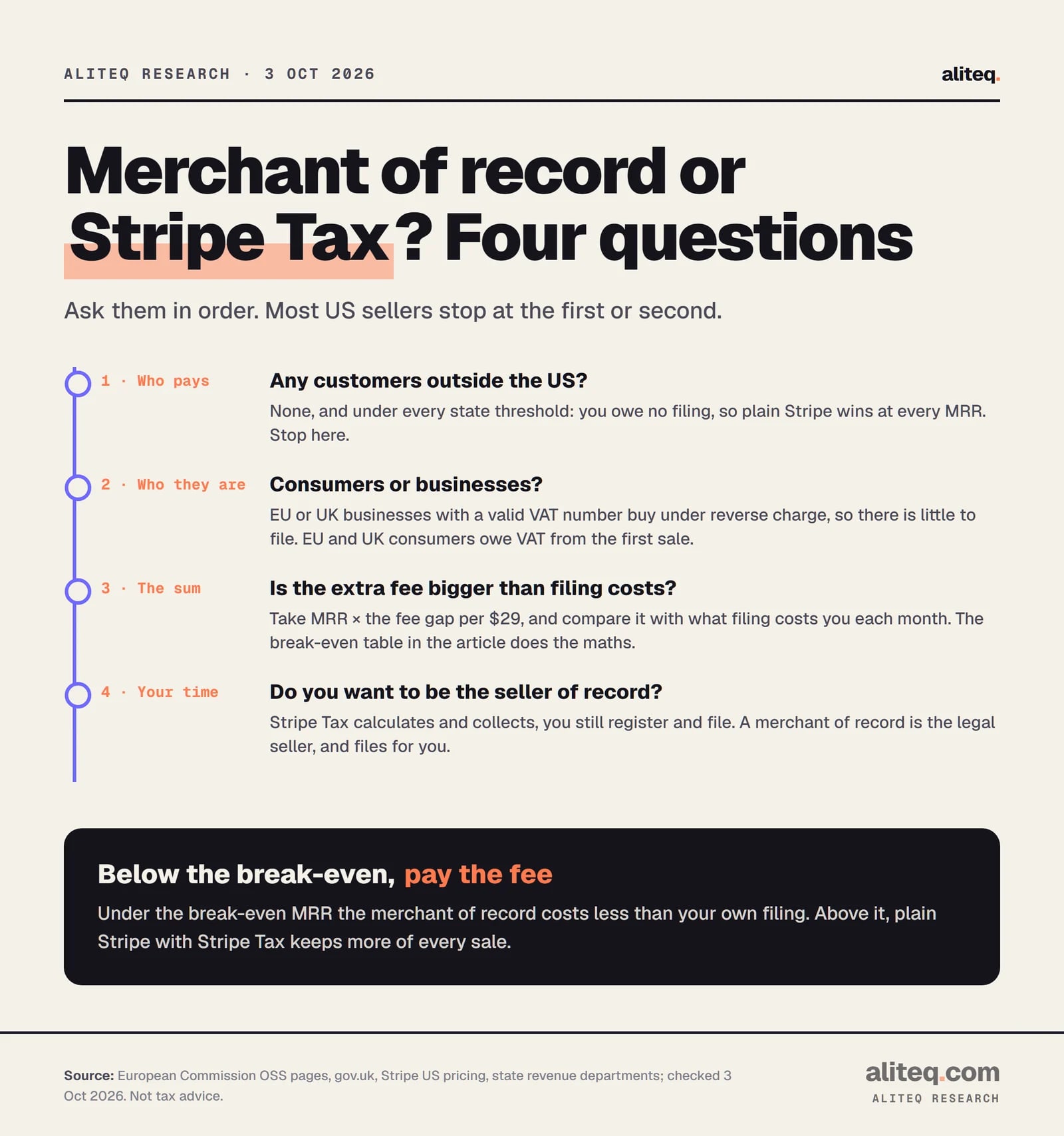 Four questions for choosing between a merchant of record and Stripe Tax. One: any customers outside the US? If none and under state thresholds, plain Stripe wins. Two: consumers or businesses? EU and UK businesses with a VAT number use reverse charge; consumers owe VAT from the first sale.