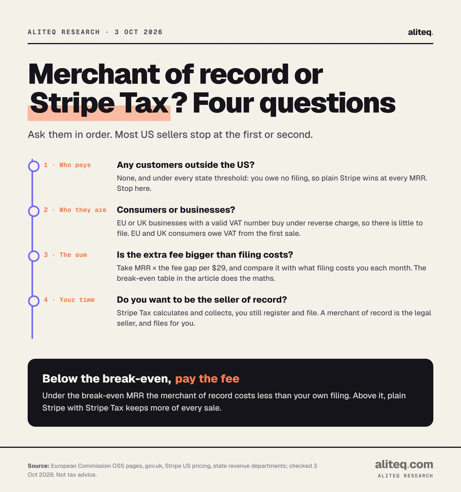 Four questions for choosing between a merchant of record and Stripe Tax. One: any customers outside the US? If none and under state thresholds, plain Stripe wins. Two: consumers or businesses? EU and UK businesses with a VAT number use reverse charge; consumers owe VAT from the first sale. Three: is the merchant of record's extra fee bigger than your monthly filing cost? Four: do you want to be the seller of record? Below the break-even, pay the merchant of record fee; above it, plain Stripe with Stripe Tax keeps more.