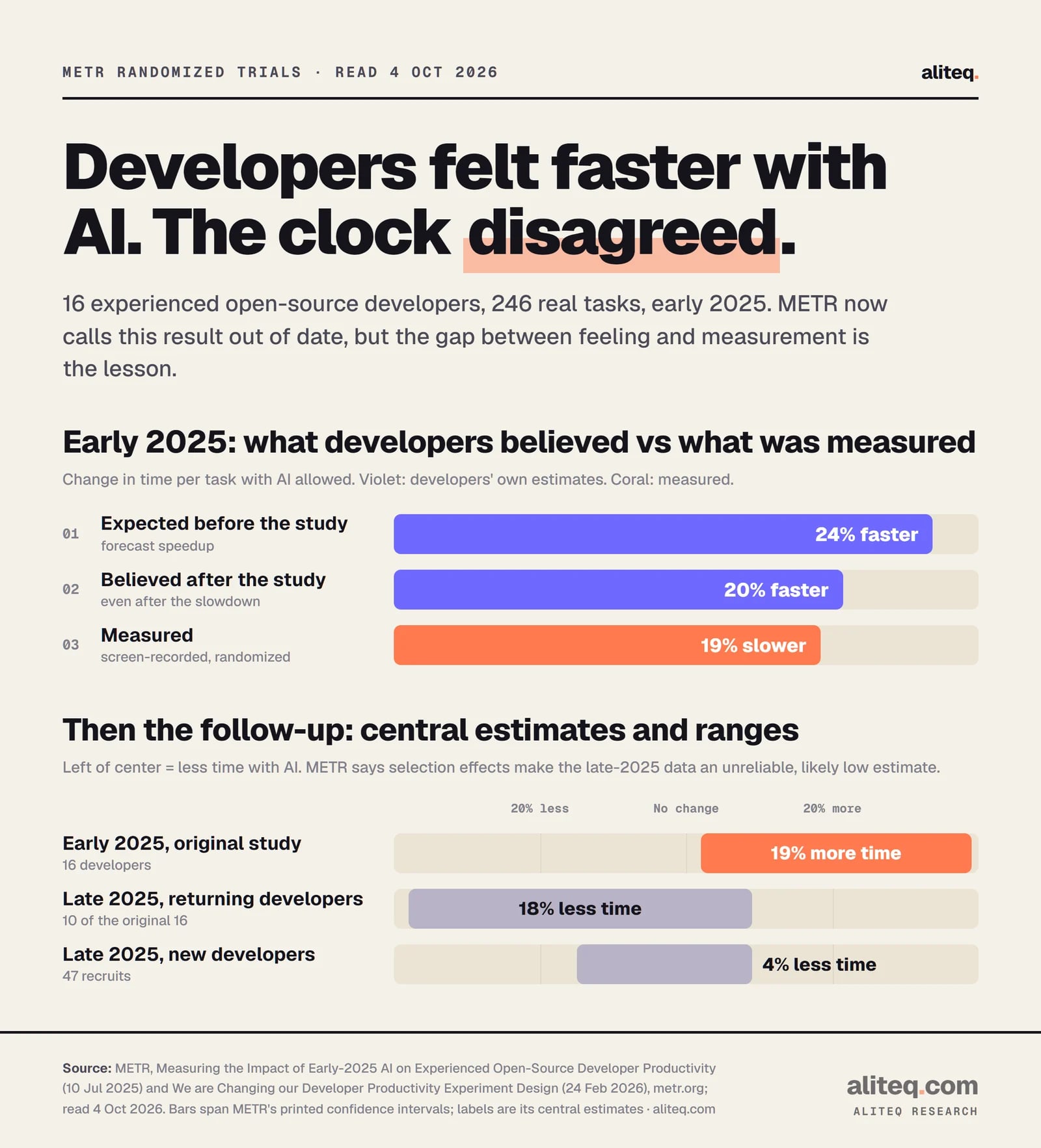 METR study of experienced open-source developers, early 2025: they expected AI to make them 24 percent faster, still believed it made them 20 percent faster afterwards, but tasks took 19 percent longer with AI (interval plus 2 to plus 39 percent).