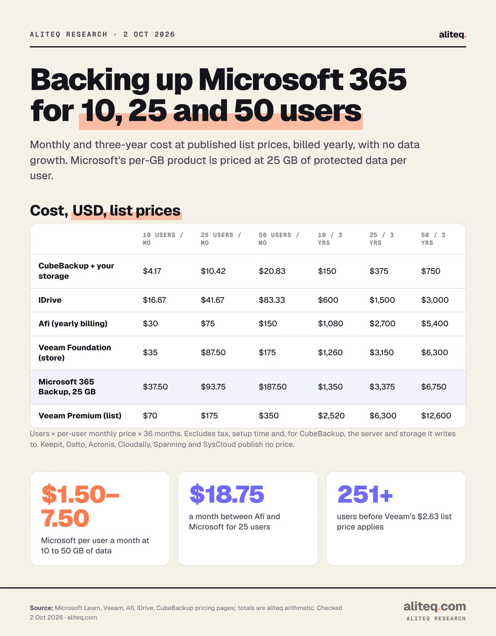 Table of Microsoft 365 backup costs per month and over three years. CubeBackup: $4, $10, $21 a month for 10, 25, 50 users; $150, $375, $750 over three years plus storage. IDrive: $17, $42, $83 a month; $600, $1,500, $3,000. Afi: $30, $75, $150; $1,080, $2,700, $5,400. Veeam Foundation: $35, $87.50, $175; $1,260, $3,150, $6,300.