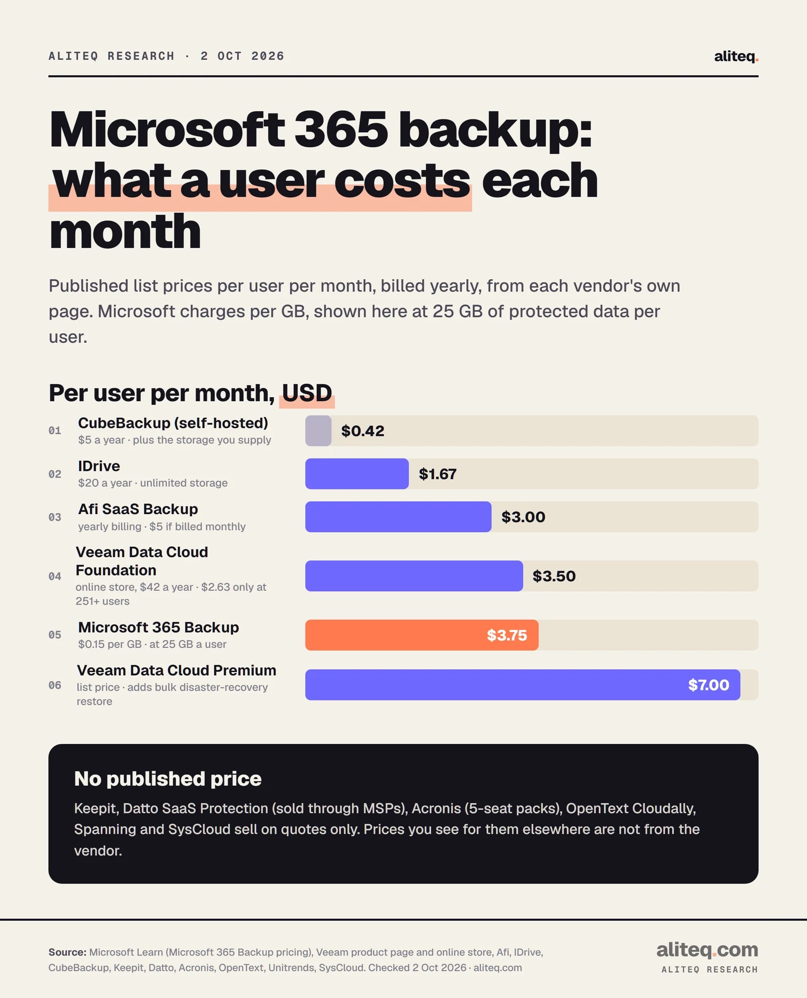 Bar chart of Microsoft 365 backup prices per user per month, billed yearly. CubeBackup self-hosted $0.42 plus your own storage. IDrive $1.67. Afi $3.00. Veeam Data Cloud Foundation $3.50 in Veeam's online store. Microsoft 365 Backup about $3.75 at 25 GB per user. Veeam Premium $7.00. Keepit, Datto SaaS Protection, Acronis, Cloudally, Spanning and SysCloud publish no price.