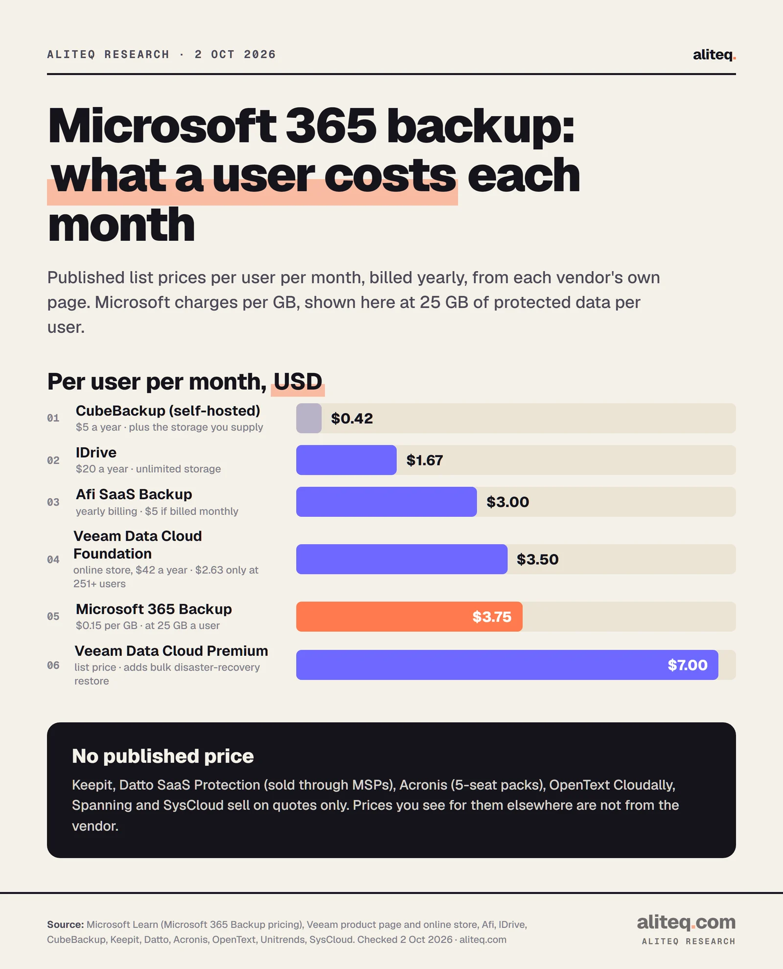Bar chart of Microsoft 365 backup prices per user per month, billed yearly. CubeBackup self-hosted $0.42 plus your own storage. IDrive $1.67. Afi $3.00. Veeam Data Cloud Foundation $3.50 in Veeam's online store. Microsoft 365 Backup about $3.75 at 25 GB per user. Veeam Premium $7.00. Keepit, Datto SaaS Protection, Acronis, Cloudally, Spanning and SysCloud publish no price.