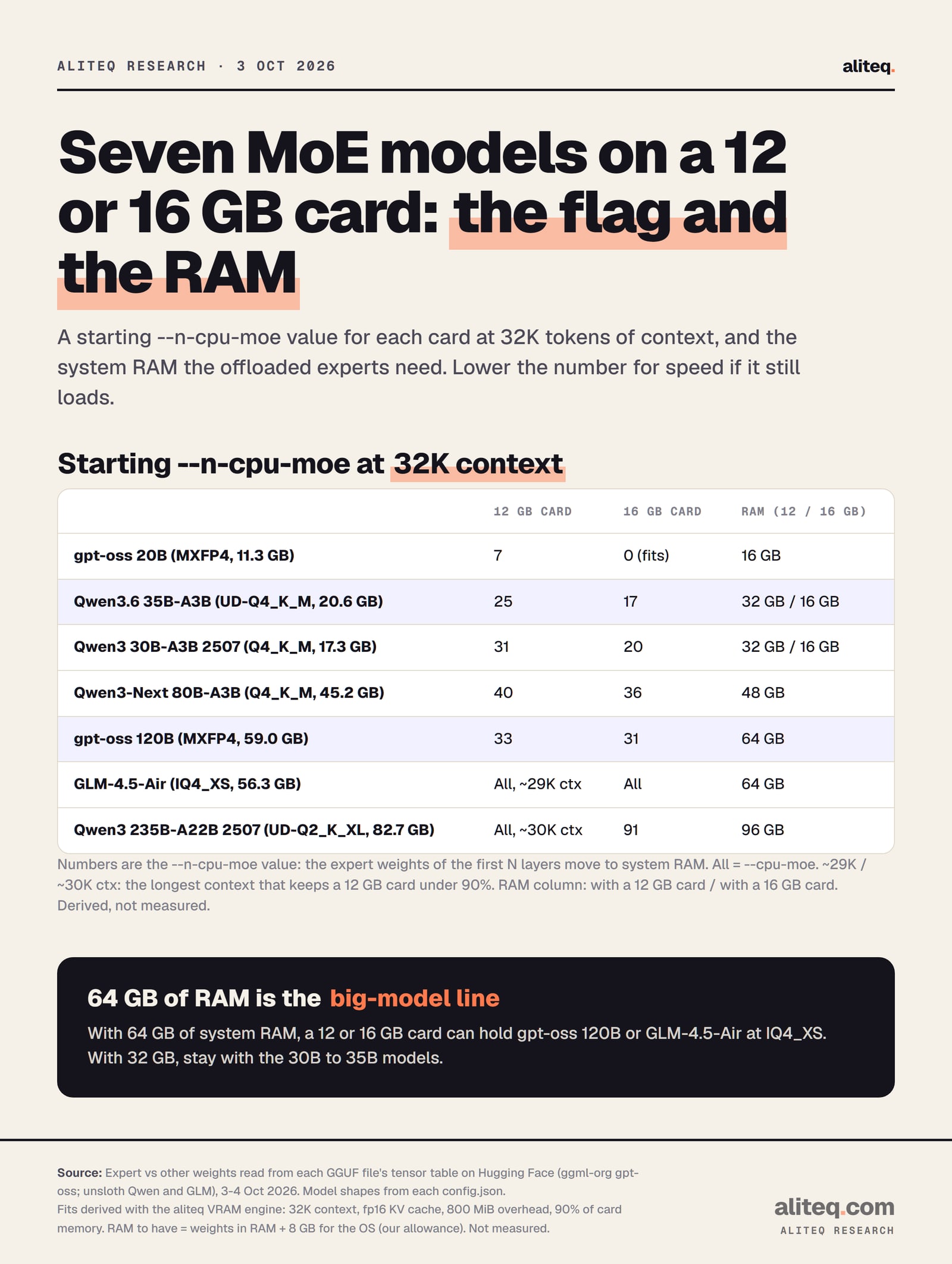 Scorecard of starting --n-cpu-moe values and system RAM at 32K context. gpt-oss 20B: 7 on a 12 GB card, 0 on 16 GB, 16 GB RAM. Qwen3.6 35B-A3B: 25 and 17, 32 GB or 16 GB RAM. Qwen3 30B-A3B: 31 and 20, 32 GB or 16 GB. Qwen3-Next 80B-A3B: 40 and 36, 48 GB. gpt-oss 120B: 33 and 31, 64 GB. GLM-4.5-Air IQ4_XS: all experts in RAM on both, about 29K context on 12 GB, 64 GB.