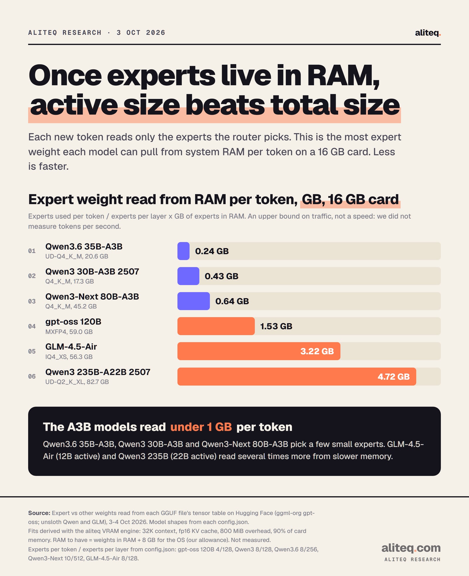 Bar chart of expert weight read from system RAM per token on a 16 GB card at 32K context: Qwen3.6 35B-A3B 0.24 GB, Qwen3 30B-A3B 0.43 GB, Qwen3-Next 80B-A3B 0.64 GB, gpt-oss 120B 1.53 GB, GLM-4.5-Air IQ4_XS 3.22 GB, Qwen3 235B-A22B UD-Q2_K_XL 4.72 GB.