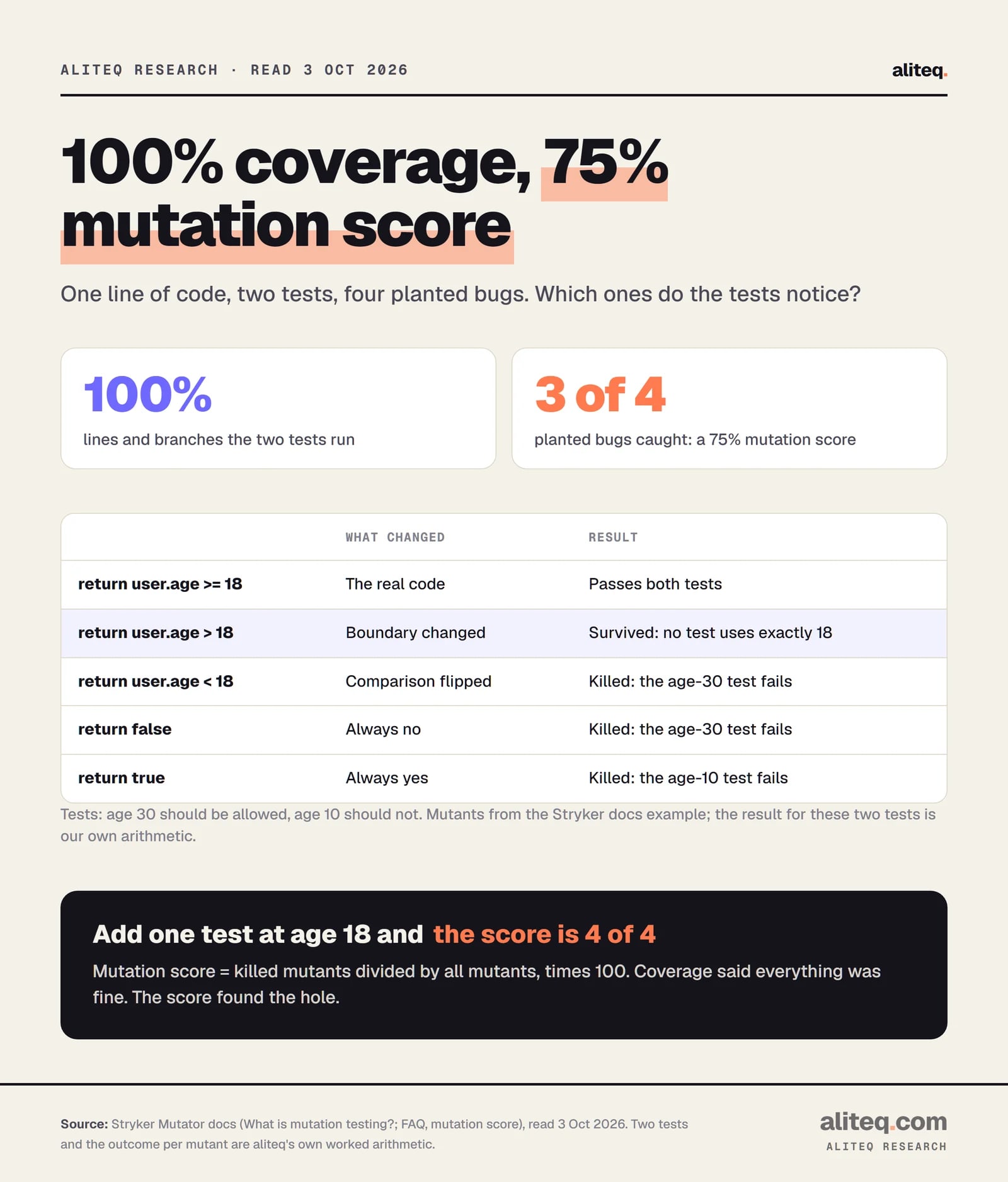 Worked example. Two tests run 100 percent of a one-line age check, but only 3 of 4 planted bugs are caught, a 75 percent mutation score. The greater-than-18 mutant survives because no test uses exactly 18. The less-than, always-false and always-true mutants are killed. Adding a test at age 18 raises the score to 4 of 4.