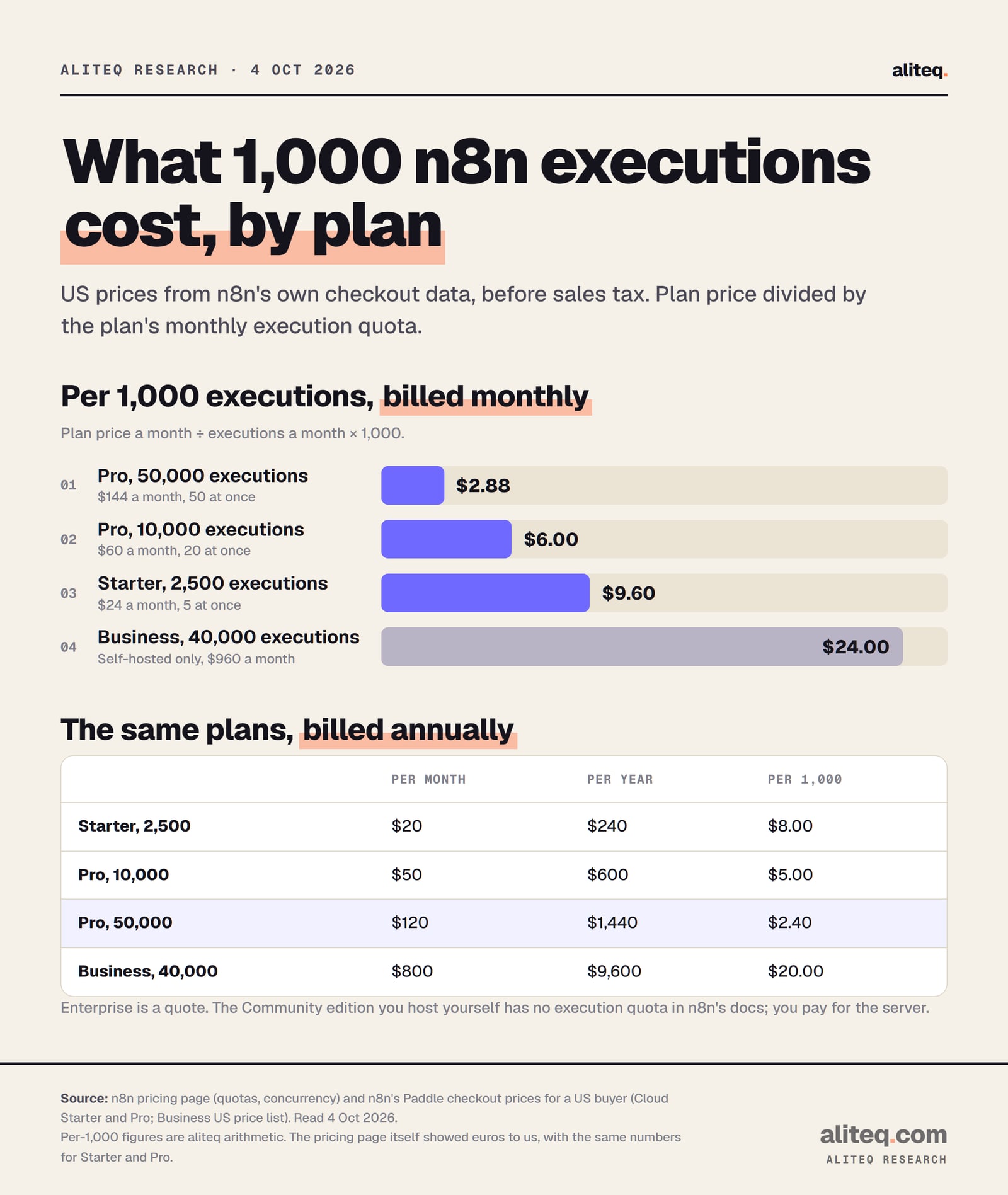 Bar chart of n8n's US price per 1,000 executions, billed monthly: Pro 50,000 at $144 a month is $2.88; Pro 10,000 at $60 is $6.00; Starter 2,500 at $24 is $9.60; Business 40,000, self-hosted only, at $960 is $24.00. Billed annually: Starter $20 a month ($240 a year, $8.00 per 1,000), Pro 10,000 $50 ($600, $5.00), Pro 50,000 $120 ($1,440, $2.40), Business $800 ($9,600, $20.00).
