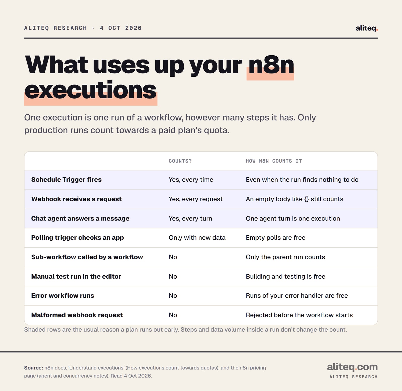 Scorecard of what counts towards an n8n execution quota. Counts every time: a Schedule Trigger firing (even with nothing to do), every webhook request including an empty body, and every chat agent turn. Counts only with new data: polling triggers.