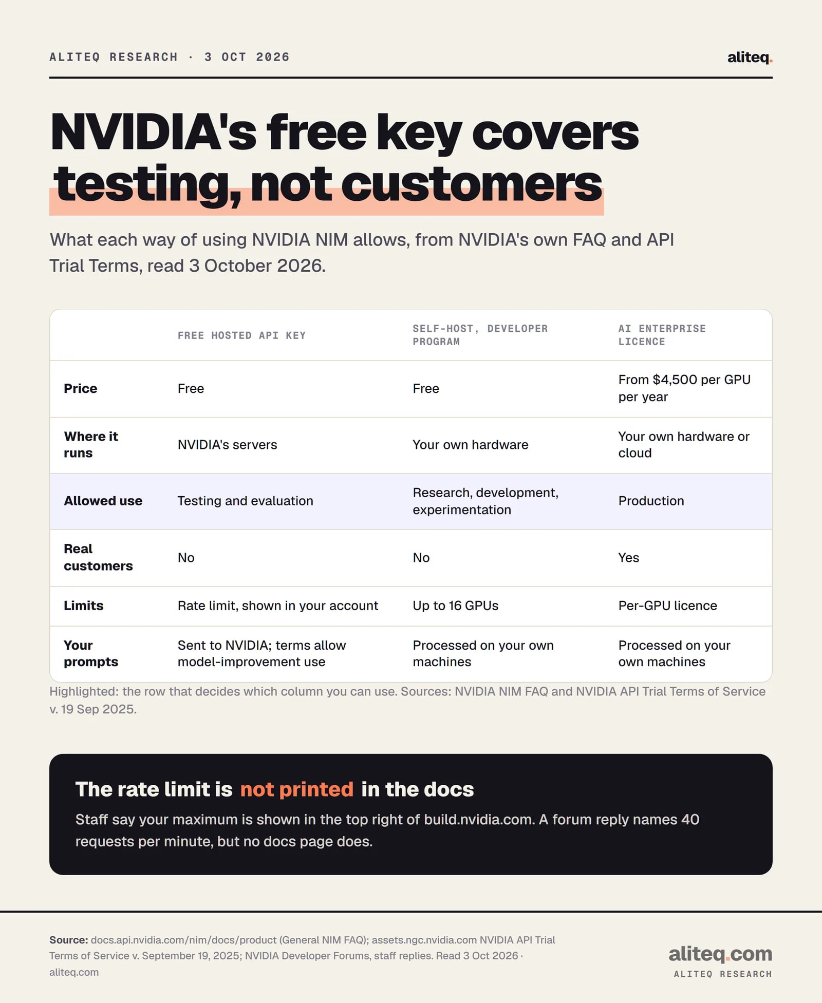 Table of three ways to use NVIDIA NIM. Free hosted API key: free, runs on NVIDIA's servers, testing and evaluation only, no real customers, rate limit shown in your account, prompts sent to NVIDIA and the terms allow use to improve models.