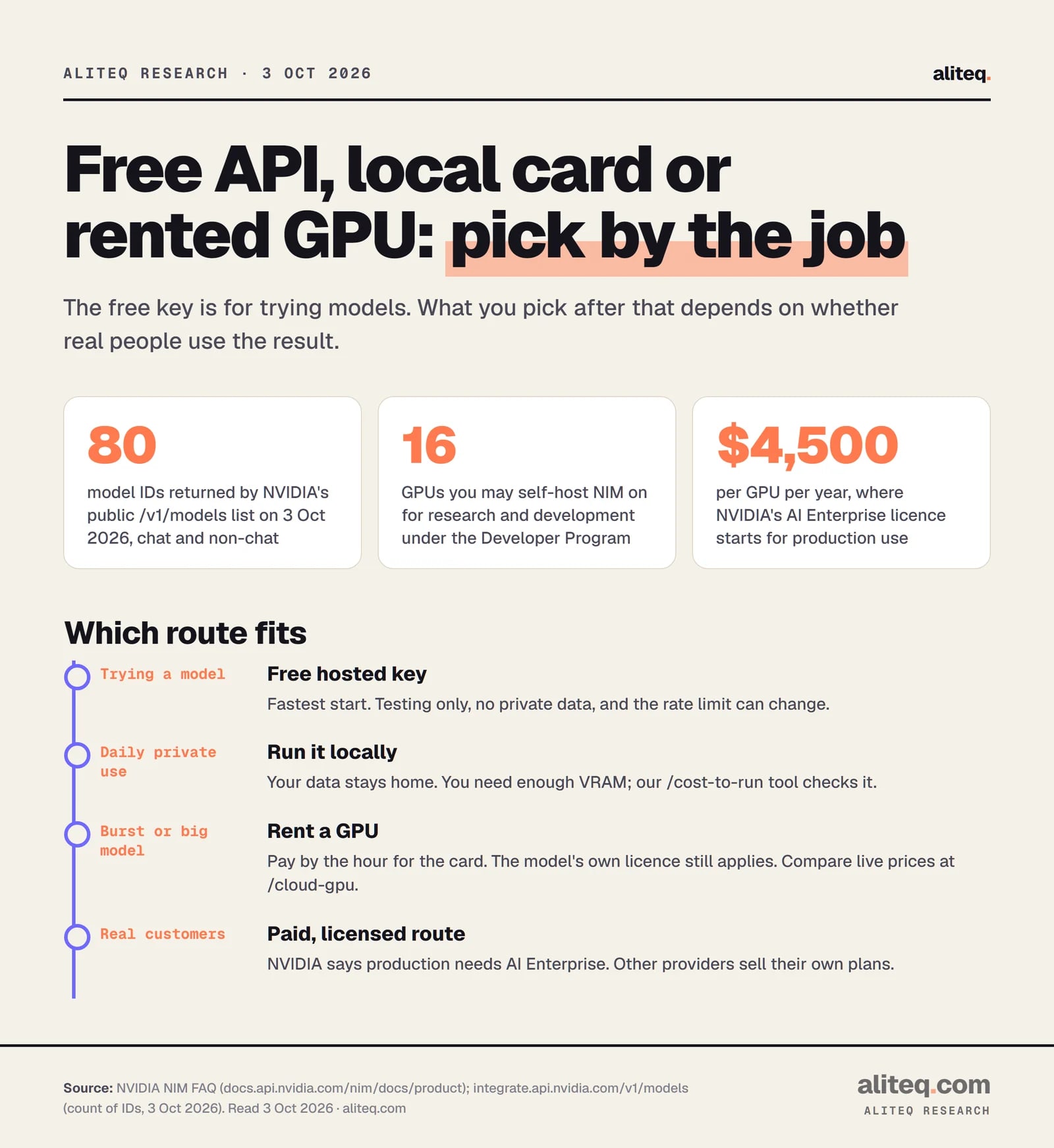 Three numbers: 80 model IDs on NVIDIA's public model list, up to 16 GPUs for self-hosting under the Developer Program, and AI Enterprise licences from $4,500 per GPU per year. Below, four routes: free hosted key for trying a model, local for daily private use, rented GPU for bursts or big models, and a paid licensed route for real customers.