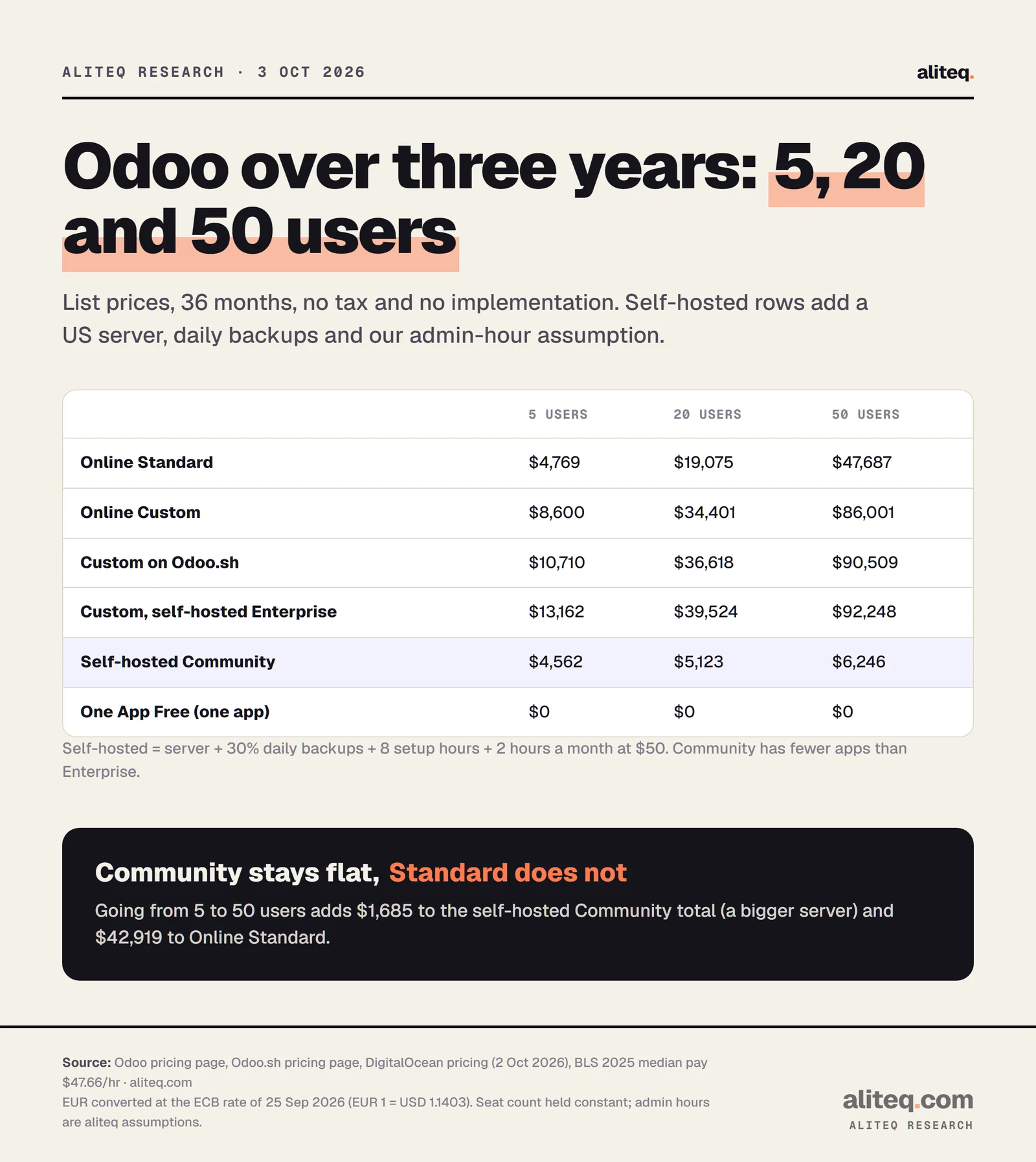 Table of three-year Odoo cost at 5, 20 and 50 users. Online Standard: 4,769, 19,075 and 47,687 dollars. Online Custom: 8,600, 34,401 and 86,001. Custom on Odoo.sh: 10,710, 36,618 and 90,509. Custom self-hosted Enterprise: 13,162, 39,524 and 92,248. Self-hosted Community: 4,562, 5,123 and 6,246. One App Free: 0 at every size, for one app.