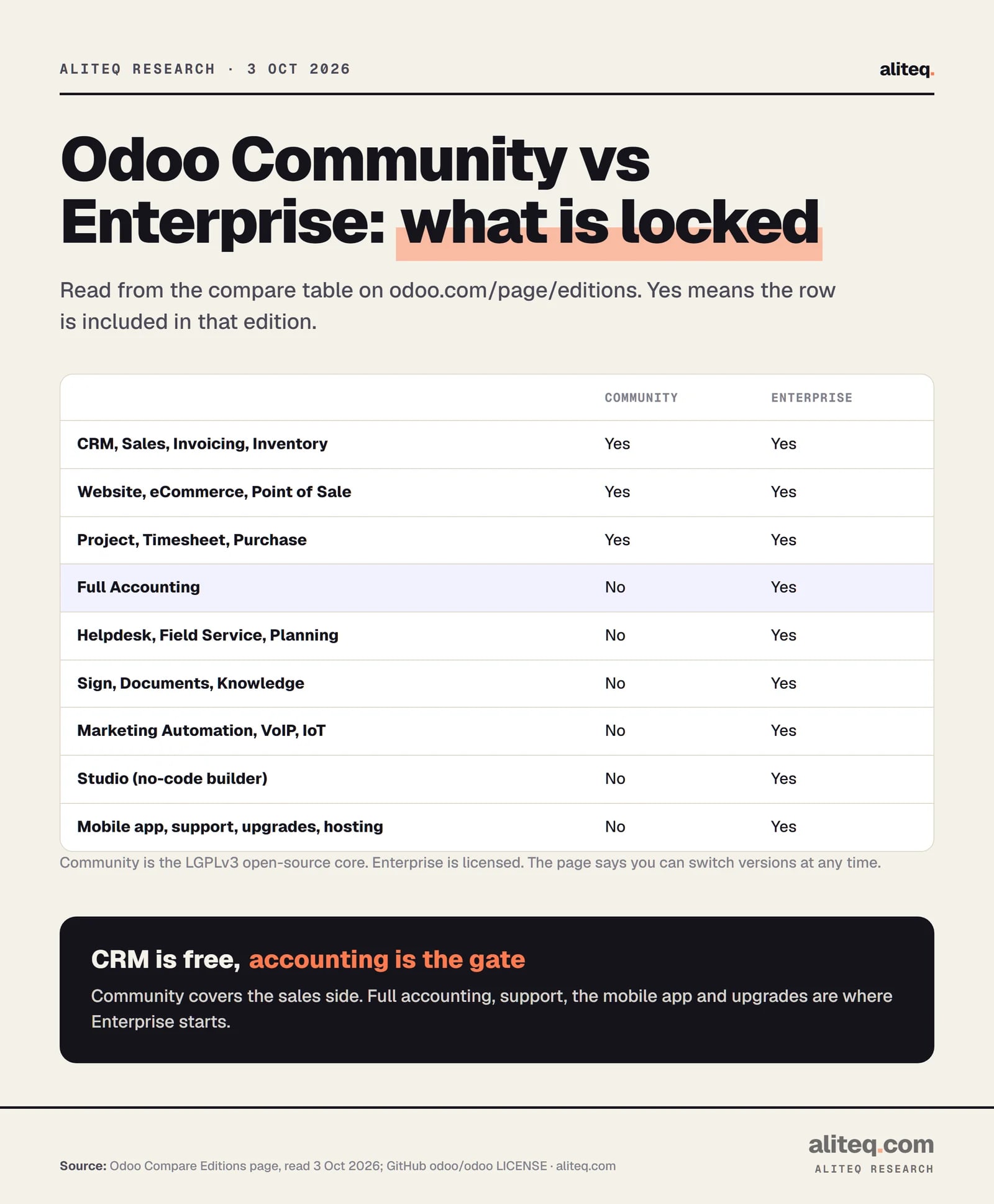 Table of Odoo Community versus Enterprise. Both include CRM, Sales, Invoicing, Inventory, Website, eCommerce, Point of Sale, Project, Timesheet and Purchase. Only Enterprise includes full Accounting, Helpdesk, Field Service, Planning, Sign, Documents, Knowledge, Marketing Automation, VoIP, IoT, Studio, the mobile app, functional support, upgrades and hosting.