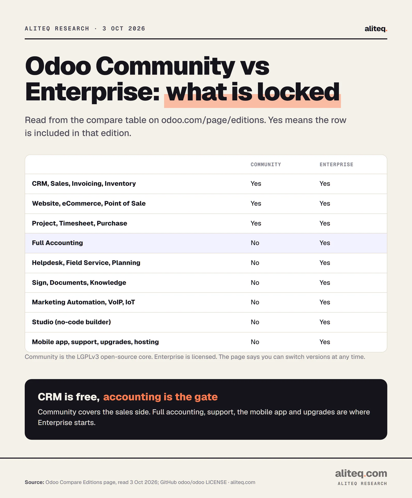 Table of Odoo Community versus Enterprise. Both include CRM, Sales, Invoicing, Inventory, Website, eCommerce, Point of Sale, Project, Timesheet and Purchase. Only Enterprise includes full Accounting, Helpdesk, Field Service, Planning, Sign, Documents, Knowledge, Marketing Automation, VoIP, IoT, Studio, the mobile app, functional support, upgrades and hosting.