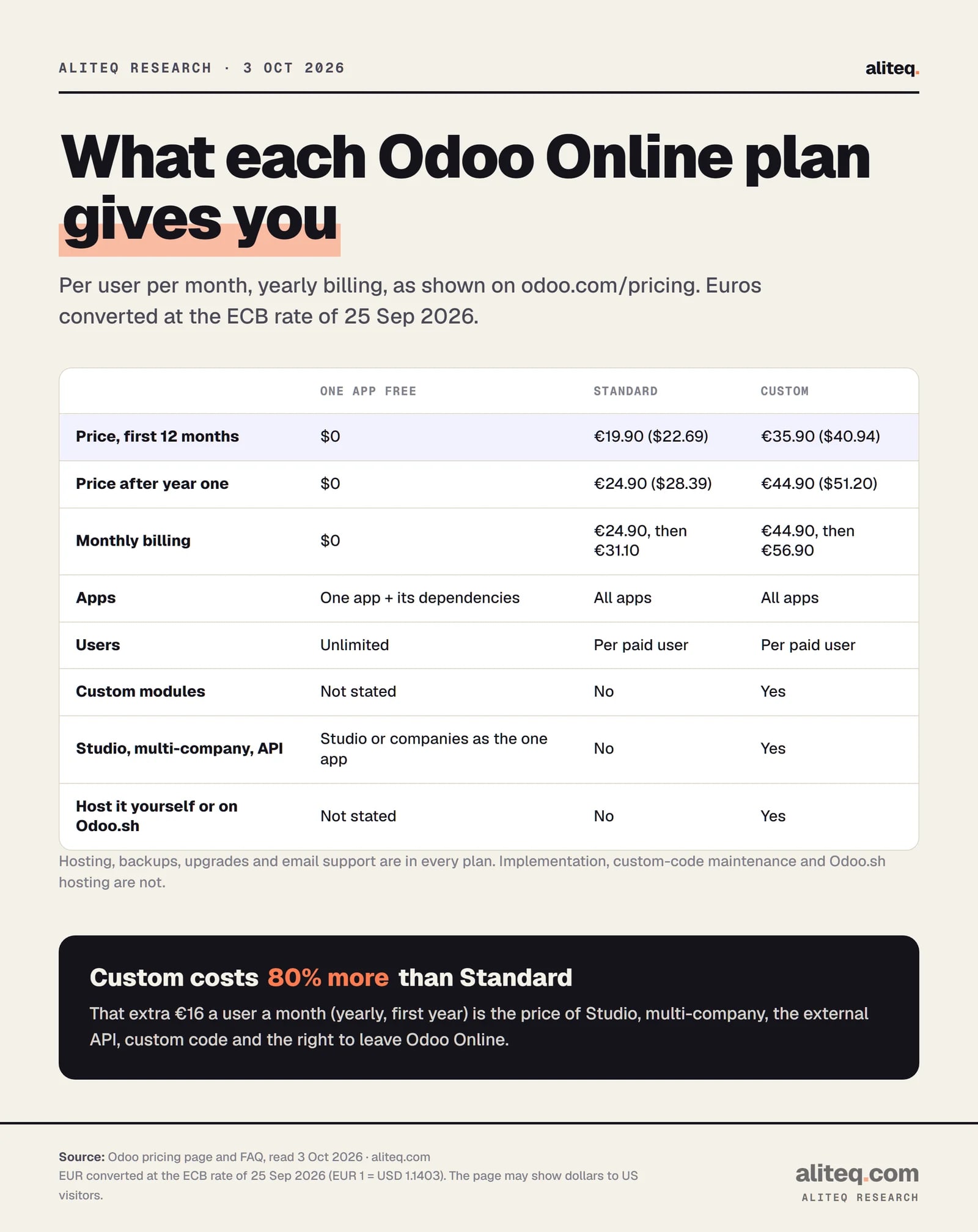 Table of Odoo Online plans. One App Free: 0, one app plus dependencies, unlimited users. Standard: 19.90 euros per user per month first year (about 22.69 dollars), 24.90 euros after (about 28.39 dollars), all apps, no custom modules, no Studio, multi-company or API.