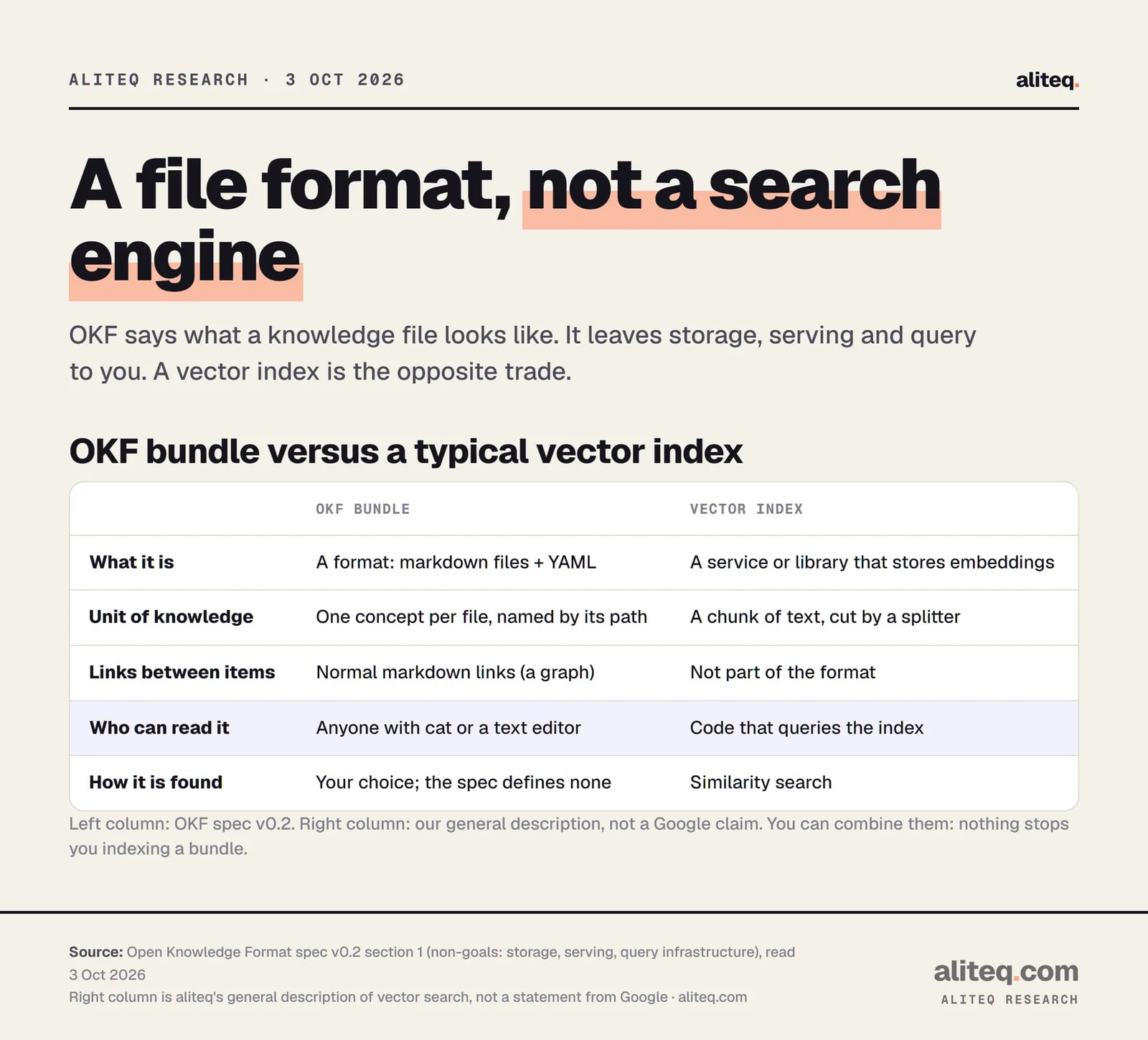 Comparison table of an OKF bundle and a typical vector index: format versus service, one concept per file versus text chunks, markdown links versus no links, readable with a text editor versus needs code, discovery left to the user versus similarity search.