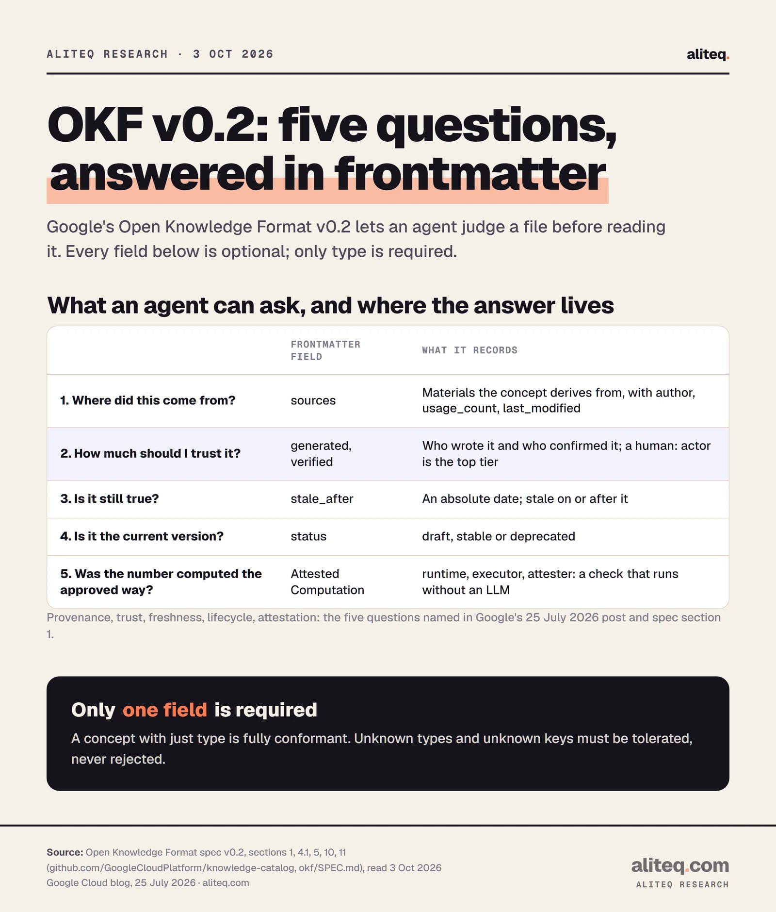 Table of the five questions OKF v0.2 lets an agent answer from frontmatter: where it came from (sources), how much to trust it (generated and verified), whether it is still true (stale_after), whether it is current (status), and whether a number was computed the approved way (Attested Computation). Only the type field is required.