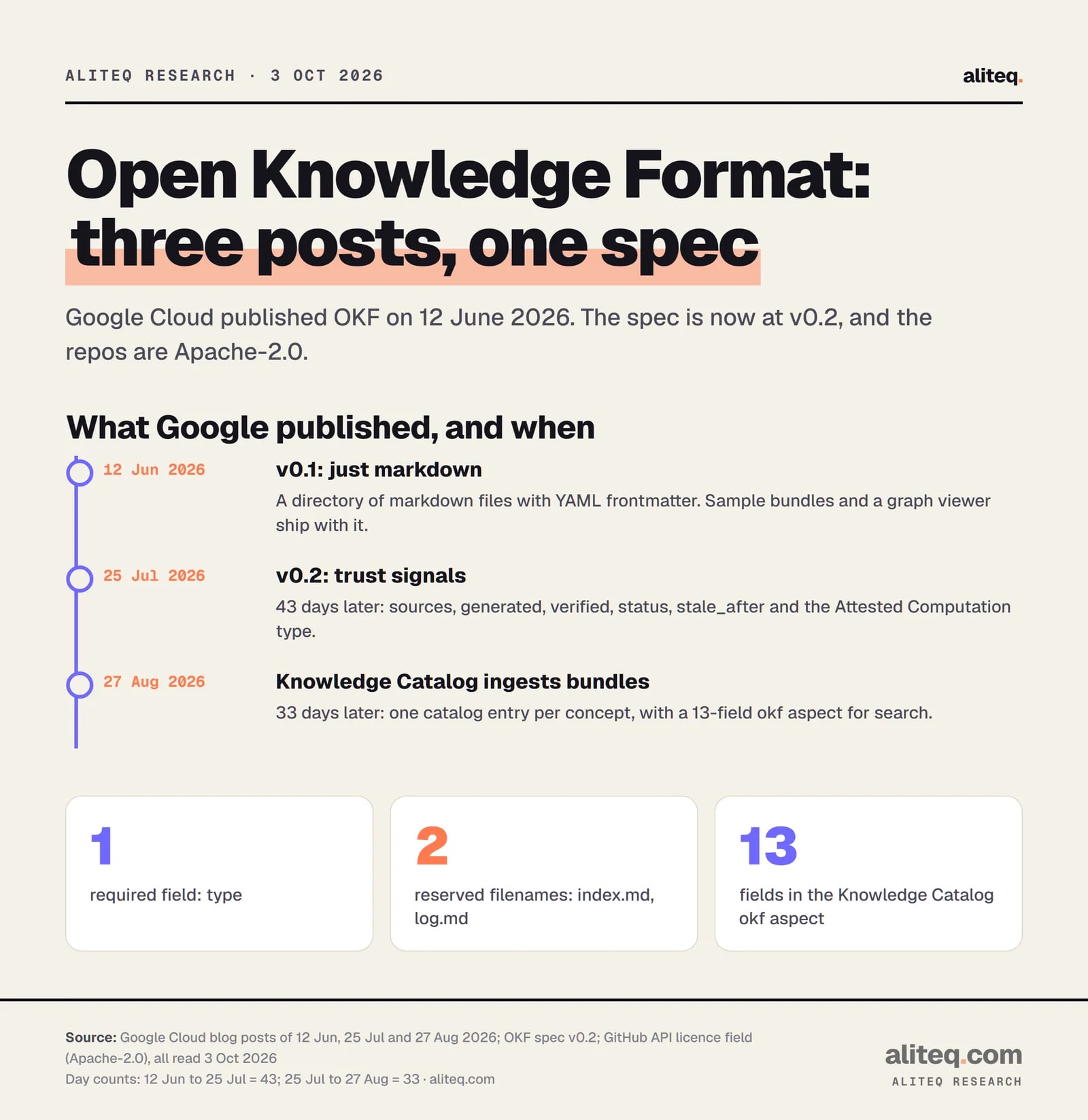 Timeline of Google's Open Knowledge Format: 12 June 2026 v0.1 (markdown plus YAML frontmatter), 25 July 2026 v0.2 adds trust signals, 27 August 2026 Knowledge Catalog ingests OKF bundles. Stats: one required field (type), two reserved filenames (index.md and log.md), 13 fields in the Knowledge Catalog okf aspect.