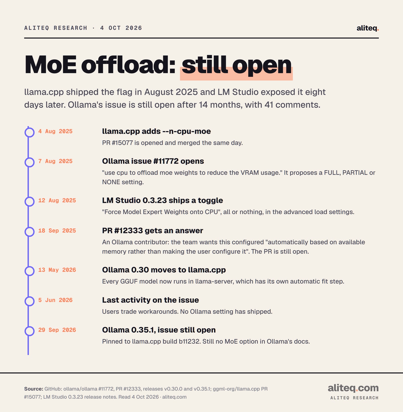 Timeline of the Ollama MoE offload request. 4 Aug 2025: llama.cpp adds --n-cpu-moe. 7 Aug 2025: Ollama issue 11772 opens. 12 Aug 2025: LM Studio 0.3.23 adds a Force Model Expert Weights onto CPU toggle. 18 Sep 2025: an Ollama contributor says the team wants it configured automatically, and PR 12333 stays open. 13 May 2026: Ollama 0.30 runs GGUF models in llama-server.