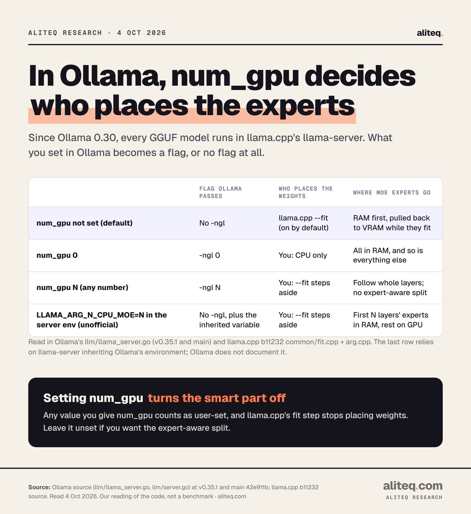 Table of what Ollama sends to llama-server. num_gpu not set: no -ngl flag, llama.cpp's fit step places weights and puts MoE experts in RAM first, then pulls them back to VRAM while they fit. num_gpu 0: -ngl 0, CPU only. num_gpu set to any number: -ngl N, the fit step steps aside and experts follow whole layers.