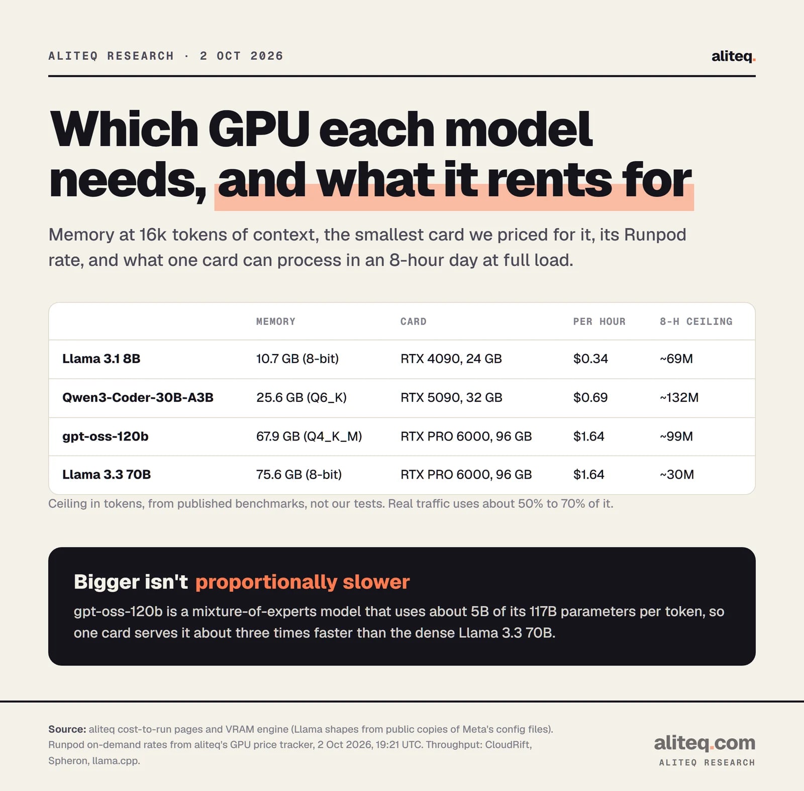 Table of four open models, the GPU each fits on and its rental price on 2 October 2026: Llama 3.1 8B needs 10.7 GB at 8-bit and fits an RTX 4090 at $0.34 an hour; Qwen3-Coder-30B needs 25.6 GB at Q6_K and fits an RTX 5090 at $0.69; gpt-oss-120b needs 67.9 GB at Q4_K_M and fits an RTX PRO 6000 at $1.64; Llama 3.3 70B needs 75.6 GB at 8-bit and fits an RTX PRO 6000 at $1.64.