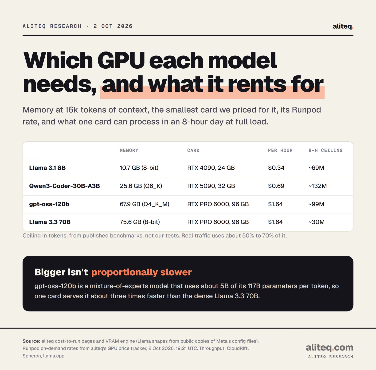 Table of four open models, the GPU each fits on and its rental price on 2 October 2026: Llama 3.1 8B needs 10.7 GB at 8-bit and fits an RTX 4090 at $0.34 an hour; Qwen3-Coder-30B needs 25.6 GB at Q6_K and fits an RTX 5090 at $0.69; gpt-oss-120b needs 67.9 GB at Q4_K_M and fits an RTX PRO 6000 at $1.64; Llama 3.3 70B needs 75.6 GB at 8-bit and fits an RTX PRO 6000 at $1.64.
