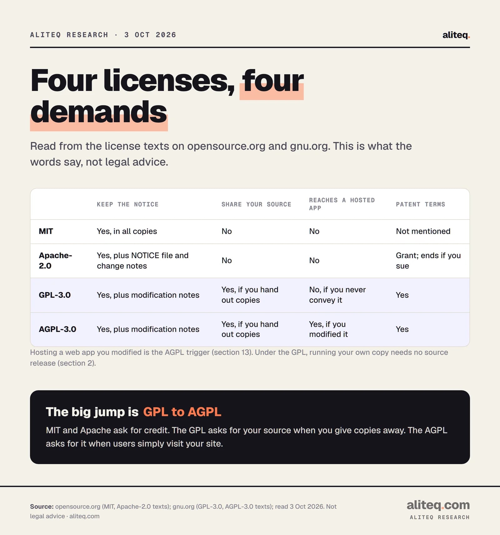 Table comparing MIT, Apache-2.0, GPL-3.0 and AGPL-3.0. All four require keeping the license notice. MIT and Apache do not require sharing your source. GPL and AGPL require it when you hand out copies. Only the AGPL reaches a modified app hosted on a network. Apache and the GPLs include patent terms.