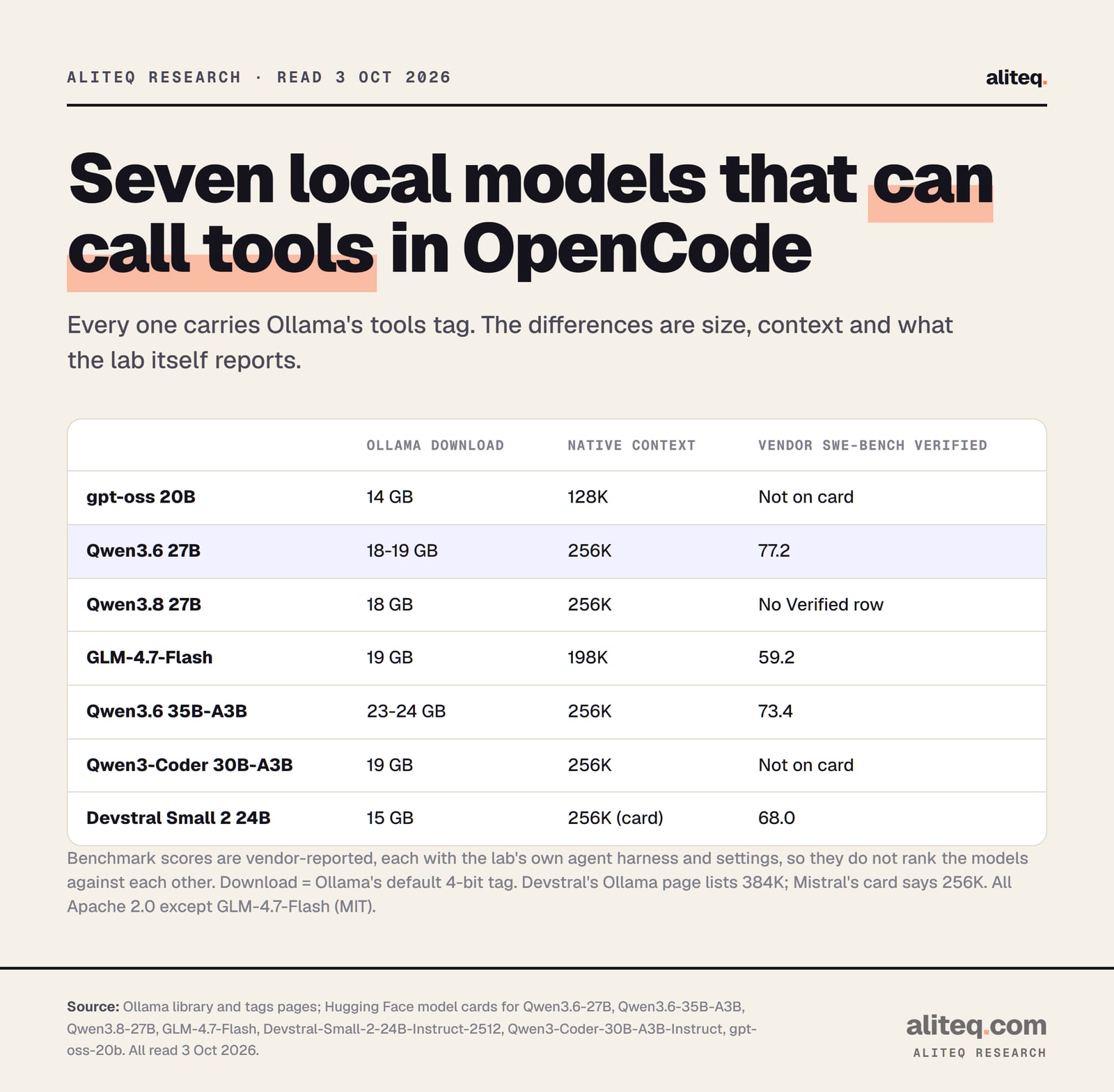 Scorecard of seven local models with Ollama's tools tag. gpt-oss 20B: 14 GB download, 128K context, no SWE-bench Verified score on its card. Qwen3.6 27B: 18-19 GB, 256K, 77.2 vendor-reported. Qwen3.8 27B: 18 GB, 256K, no Verified row. GLM-4.7-Flash: 19 GB, 198K, 59.2. Qwen3.6 35B-A3B: 23-24 GB, 256K, 73.4. Qwen3-Coder 30B-A3B: 19 GB, 256K, not on card.