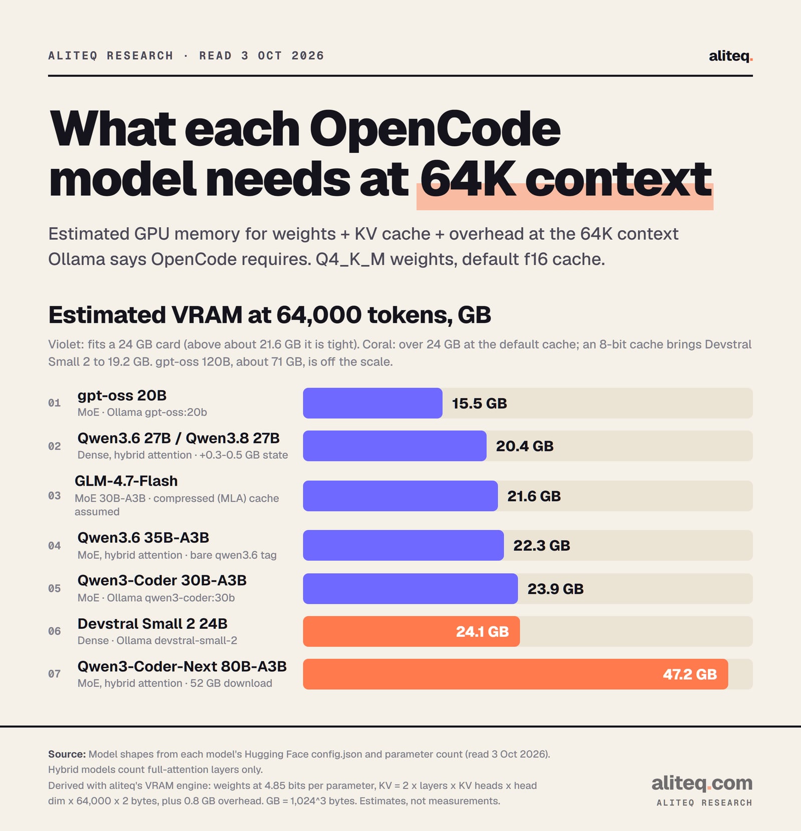 Bar chart of estimated VRAM at 64K context with Q4_K_M weights: gpt-oss 20B 15.5 GB, Qwen3.6 or Qwen3.8 27B 20.4 GB, GLM-4.7-Flash 21.6 GB, Qwen3.6 35B-A3B 22.3 GB, Qwen3-Coder 30B-A3B 23.9 GB, Devstral Small 2 24.1 GB, Qwen3-Coder-Next 47.2 GB.