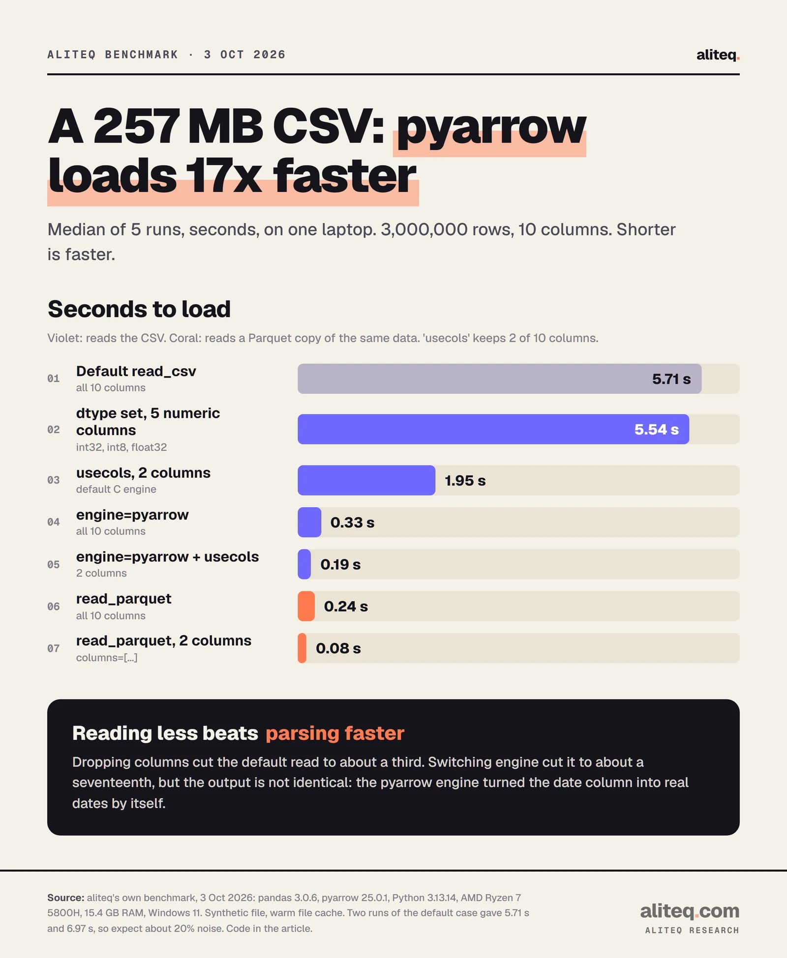 Bar chart of seconds to load a 257 MB CSV with pandas 3.0.6, median of 5 runs. Default read_csv 5.71. With numeric dtypes set 5.54. usecols with 2 columns 1.95. engine pyarrow 0.33. pyarrow with usecols 0.19. read_parquet 0.24. read_parquet with 2 columns 0.08.