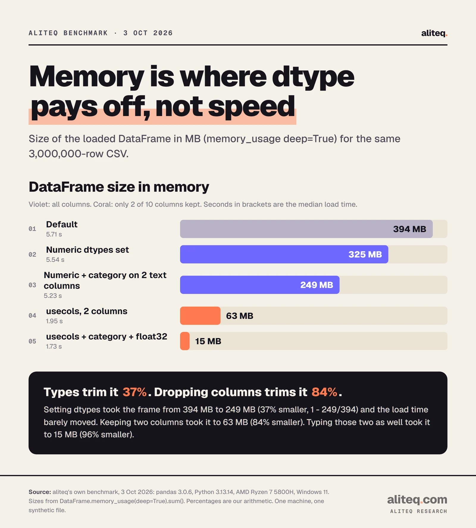 Bar chart of DataFrame memory for a 3 million row CSV. Default 394 MB. Numeric dtypes 325 MB. Numeric plus category 249 MB. usecols 2 columns 63 MB. usecols plus category and float32 15 MB.