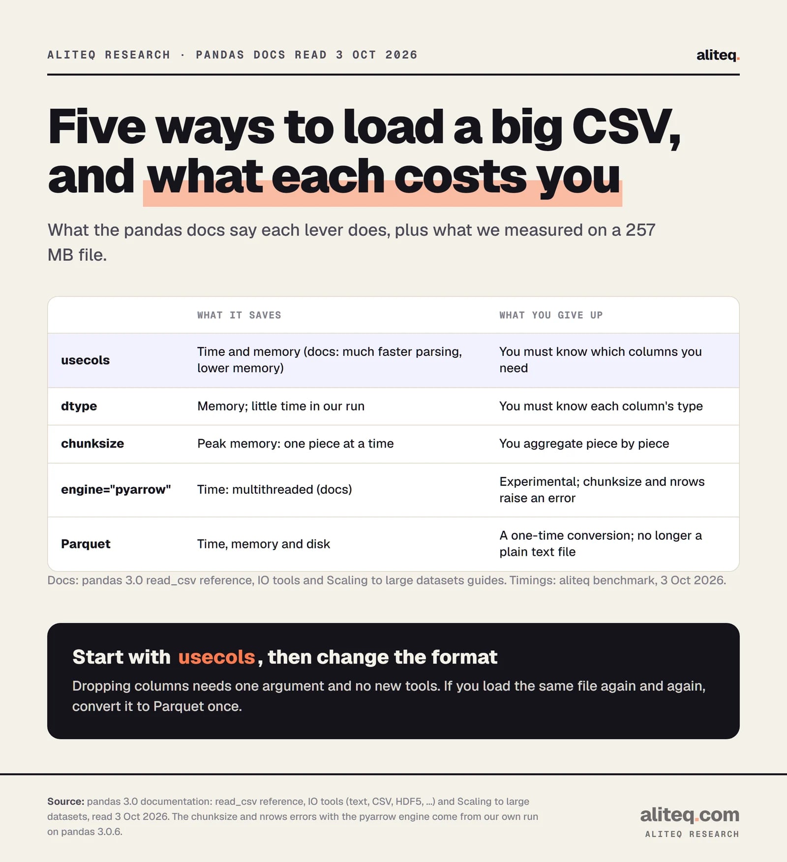 Scorecard of five pandas read_csv levers. usecols saves time and memory but you must know the columns. dtype saves memory, little time in our run. chunksize saves peak memory but you aggregate piece by piece. engine pyarrow saves time but is experimental and raises an error for chunksize and nrows. Parquet saves time, memory and disk but needs a one-time conversion.