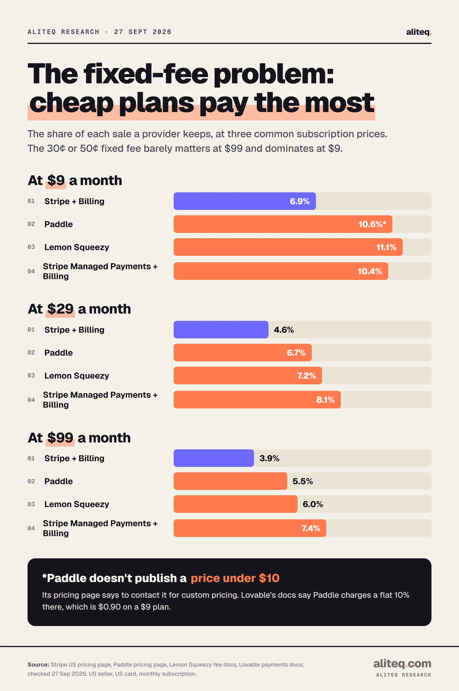 Three bar charts of the share of each sale kept by the provider, for a US seller and US customer. At $9: Stripe plus Billing 6.9%, Paddle 10.6%, Lemon Squeezy 11.1%, Stripe Managed Payments 10.4%. At $29: 4.6%, 6.7%, 7.2%, 8.1%. At $99: 3.9%, 5.5%, 6.0%, 7.4%.