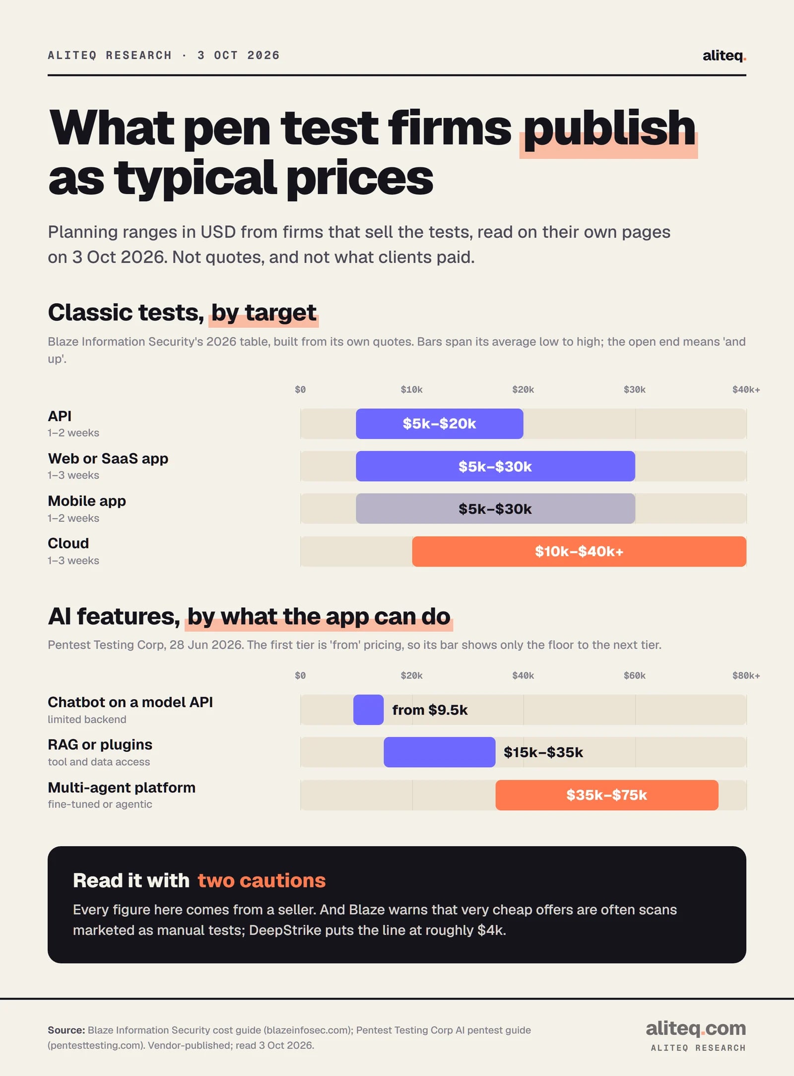 Range bars of penetration test prices in USD published by sellers. Classic tests per Blaze: API $5k to $20k, web or SaaS app $5k to $30k, mobile app $5k to $30k, cloud $10k to $40k and up. AI features per Pentest Testing Corp: chatbot on a model API from $9.5k, RAG or plugin apps $15k to $35k, multi-agent platforms $35k to $75k. All are vendor planning ranges, not quotes.