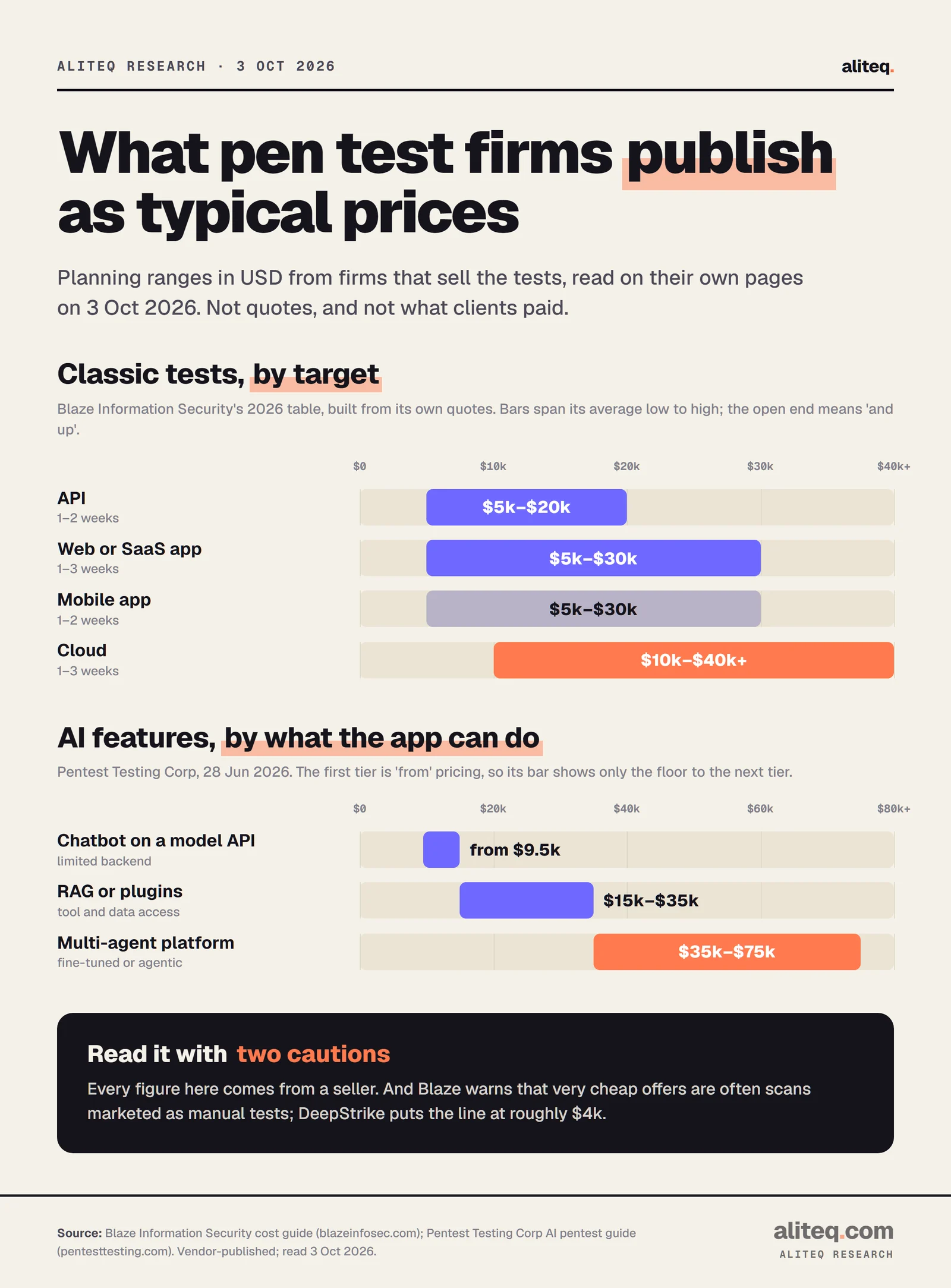Range bars of penetration test prices in USD published by sellers. Classic tests per Blaze: API $5k to $20k, web or SaaS app $5k to $30k, mobile app $5k to $30k, cloud $10k to $40k and up. AI features per Pentest Testing Corp: chatbot on a model API from $9.5k, RAG or plugin apps $15k to $35k, multi-agent platforms $35k to $75k. All are vendor planning ranges, not quotes.