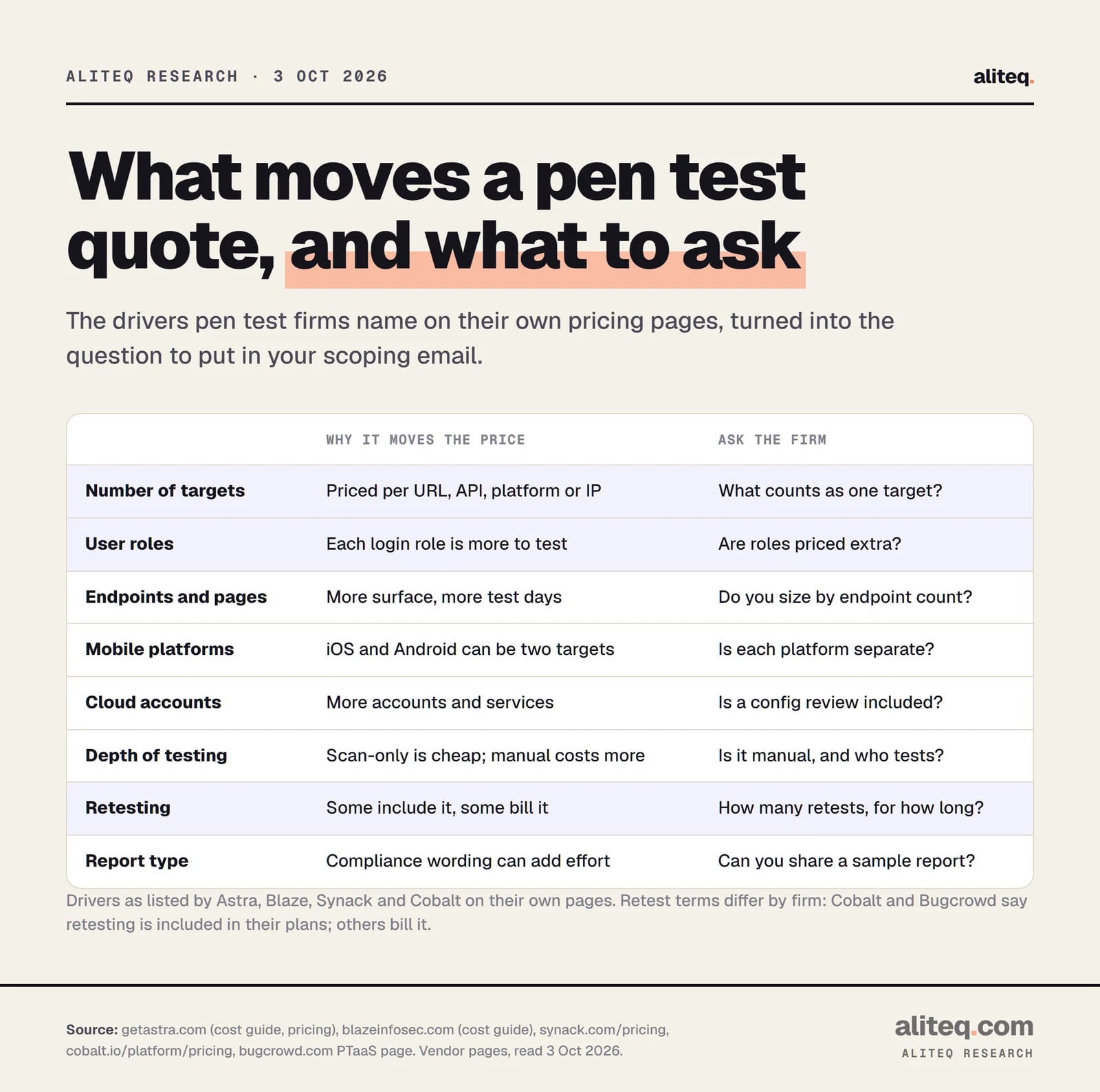 Scorecard of what moves a penetration test quote and the question to ask: number of targets, user roles, endpoints and pages, mobile platforms, cloud accounts, depth of testing (scan only versus manual), retesting, and report type. Retesting is included by some firms such as Cobalt and Bugcrowd and billed by others.