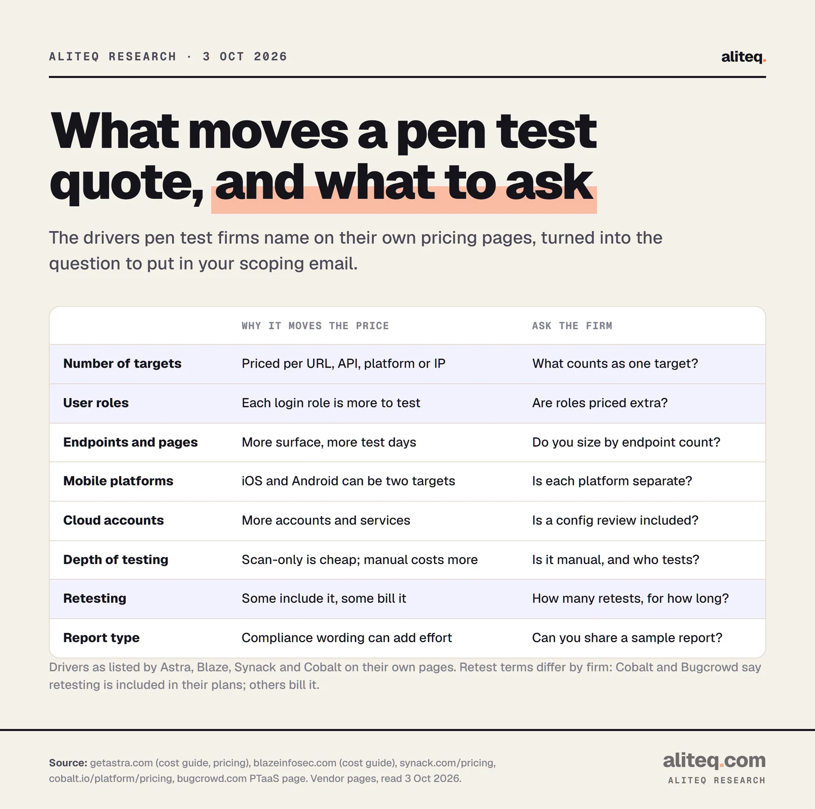 Scorecard of what moves a penetration test quote and the question to ask: number of targets, user roles, endpoints and pages, mobile platforms, cloud accounts, depth of testing (scan only versus manual), retesting, and report type. Retesting is included by some firms such as Cobalt and Bugcrowd and billed by others.