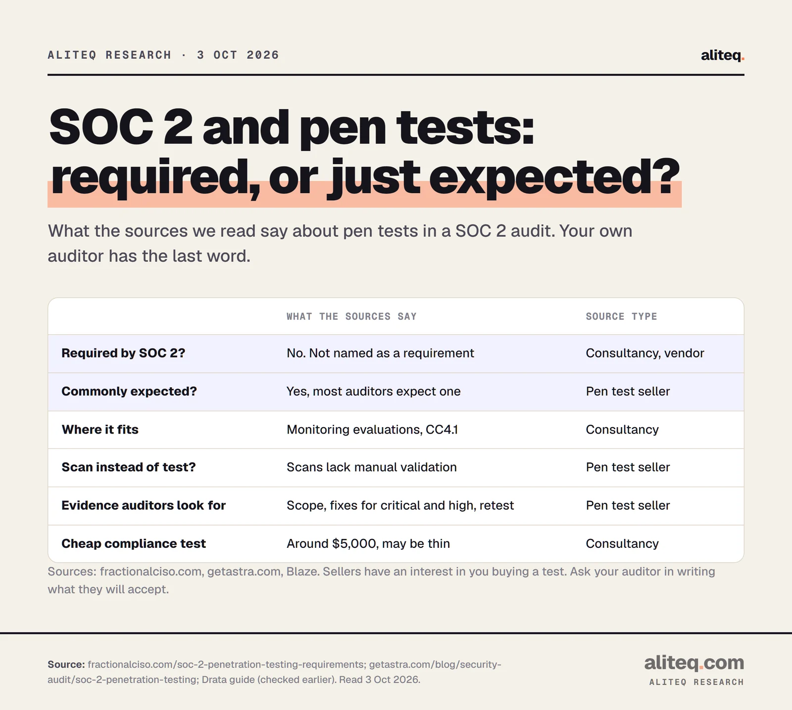 Scorecard on SOC 2 and penetration tests. SOC 2 does not require one but most auditors expect it. It fits under monitoring evaluations, CC4.1. A scan does not replace a test because it lacks manual validation. Auditors look for scope, fixes for critical and high findings, and a retest. A cheap compliance test may cost around $5,000 and be thin. Sources are a consultancy and pen test sellers.