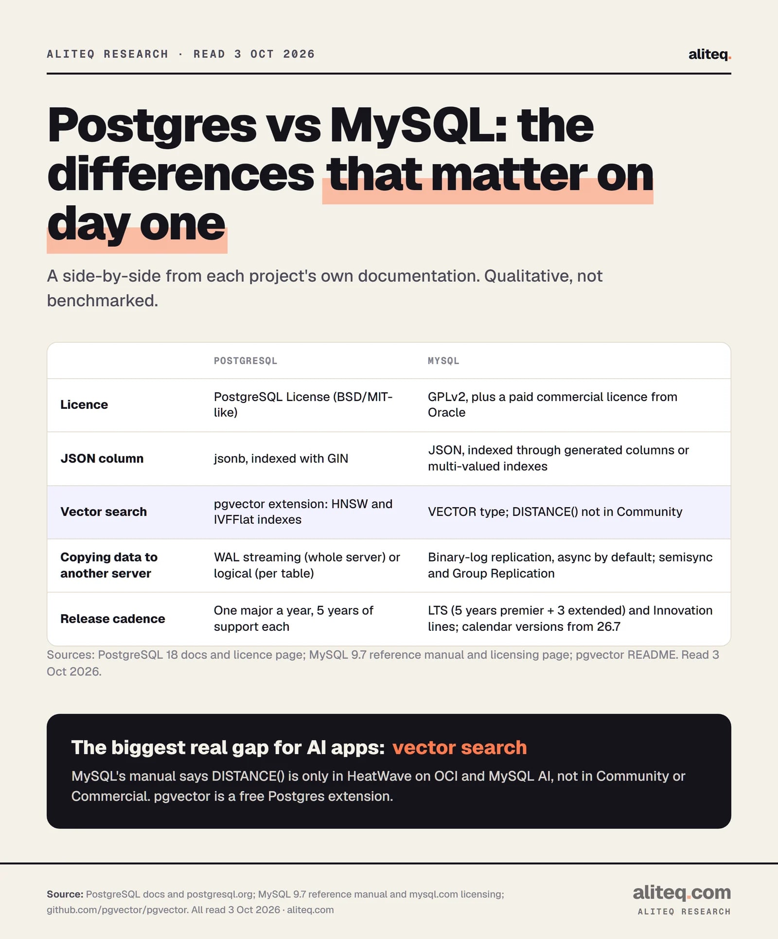 Comparison table of PostgreSQL and MySQL. Licence: PostgreSQL License versus GPLv2 plus a commercial licence. JSON: jsonb with GIN indexes versus JSON with generated-column or multi-valued indexes. Vector search: pgvector with HNSW and IVFFlat indexes versus a VECTOR type whose DISTANCE function is not in Community.
