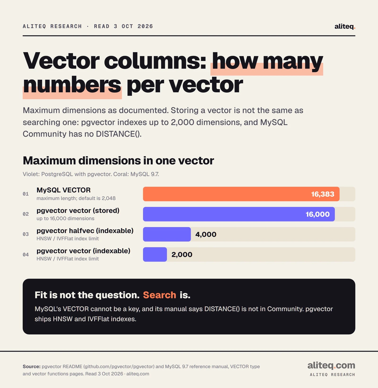 Bar chart of maximum vector dimensions. MySQL VECTOR: 16,383. pgvector vector stored: 16,000. pgvector halfvec indexable: 4,000. pgvector vector indexable: 2,000. MySQL's manual says its DISTANCE function is not included in Community.
